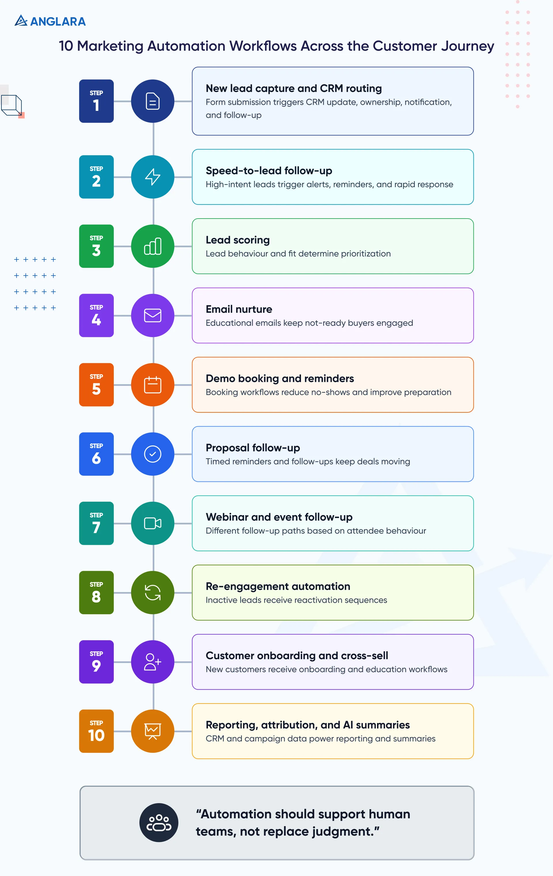 10 Marketing Automation Workflows Across the Customer Journey