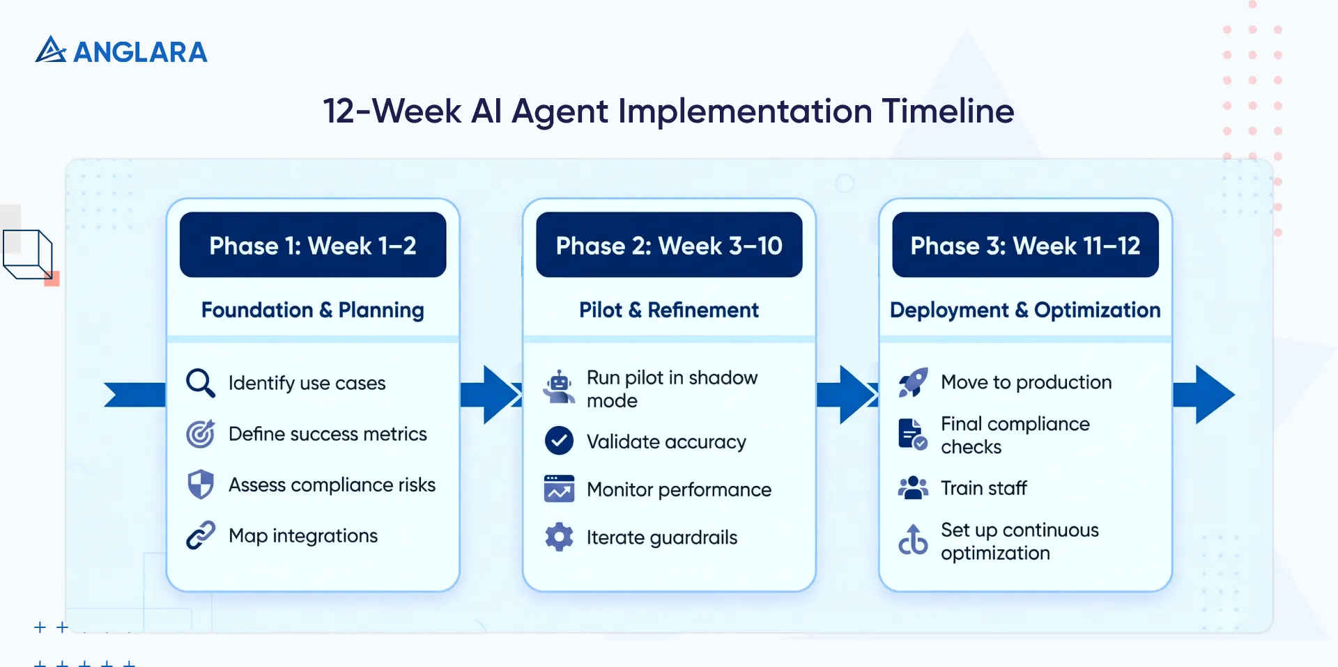 12-week AI agent implementation timeline showing discovery, pilot, and production phases.