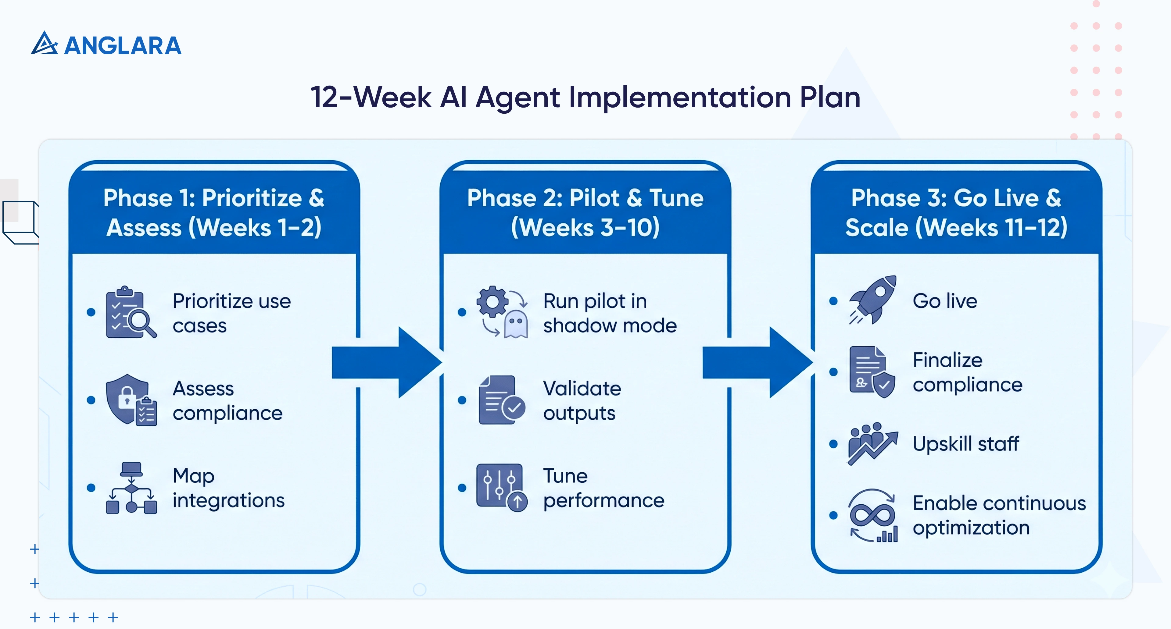 12-week AI agent implementation timeline for real estate businesses