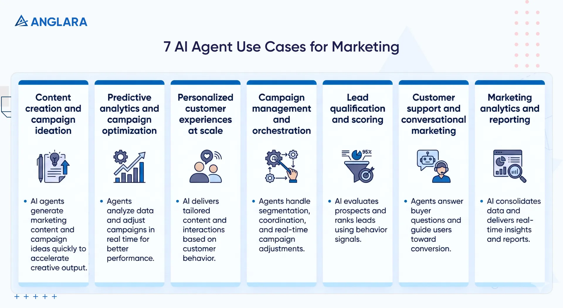 Seven AI agent use cases for marketing including content, personalization, analytics, and optimization.