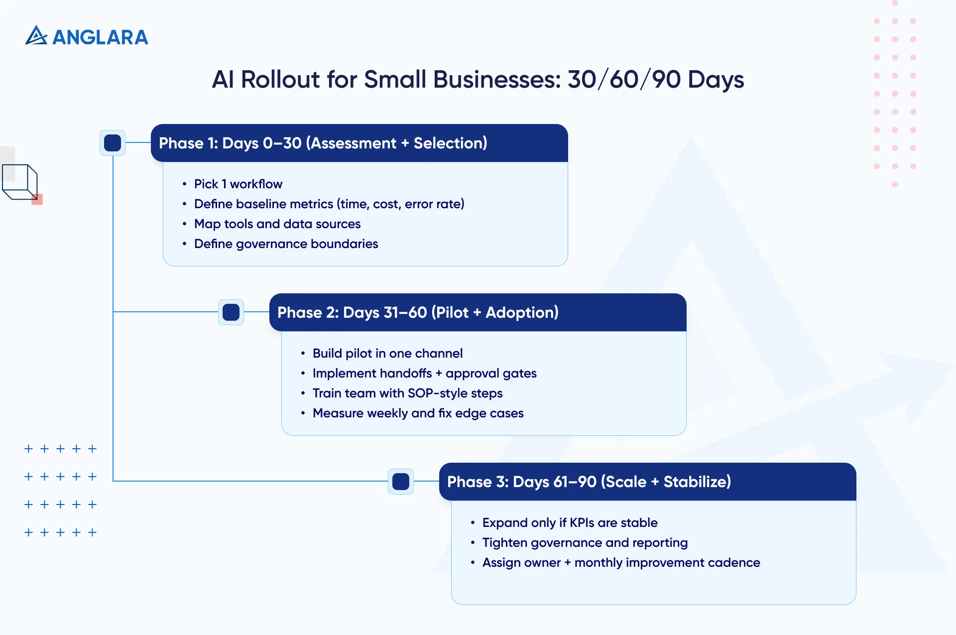30-60-90 day AI rollout roadmap for small businesses with assessment, pilot, and scale phases