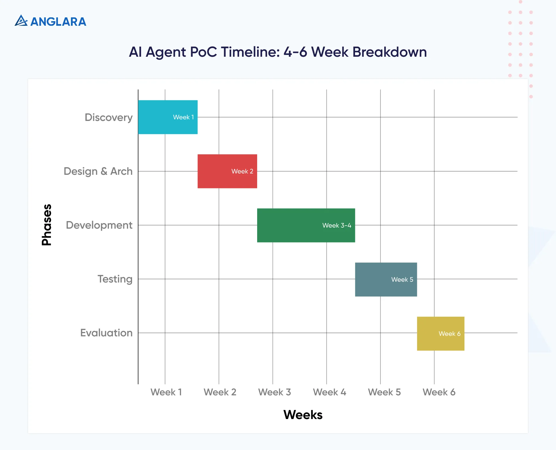 AI Agent PoC TImeline 4-6 Week Breakdown