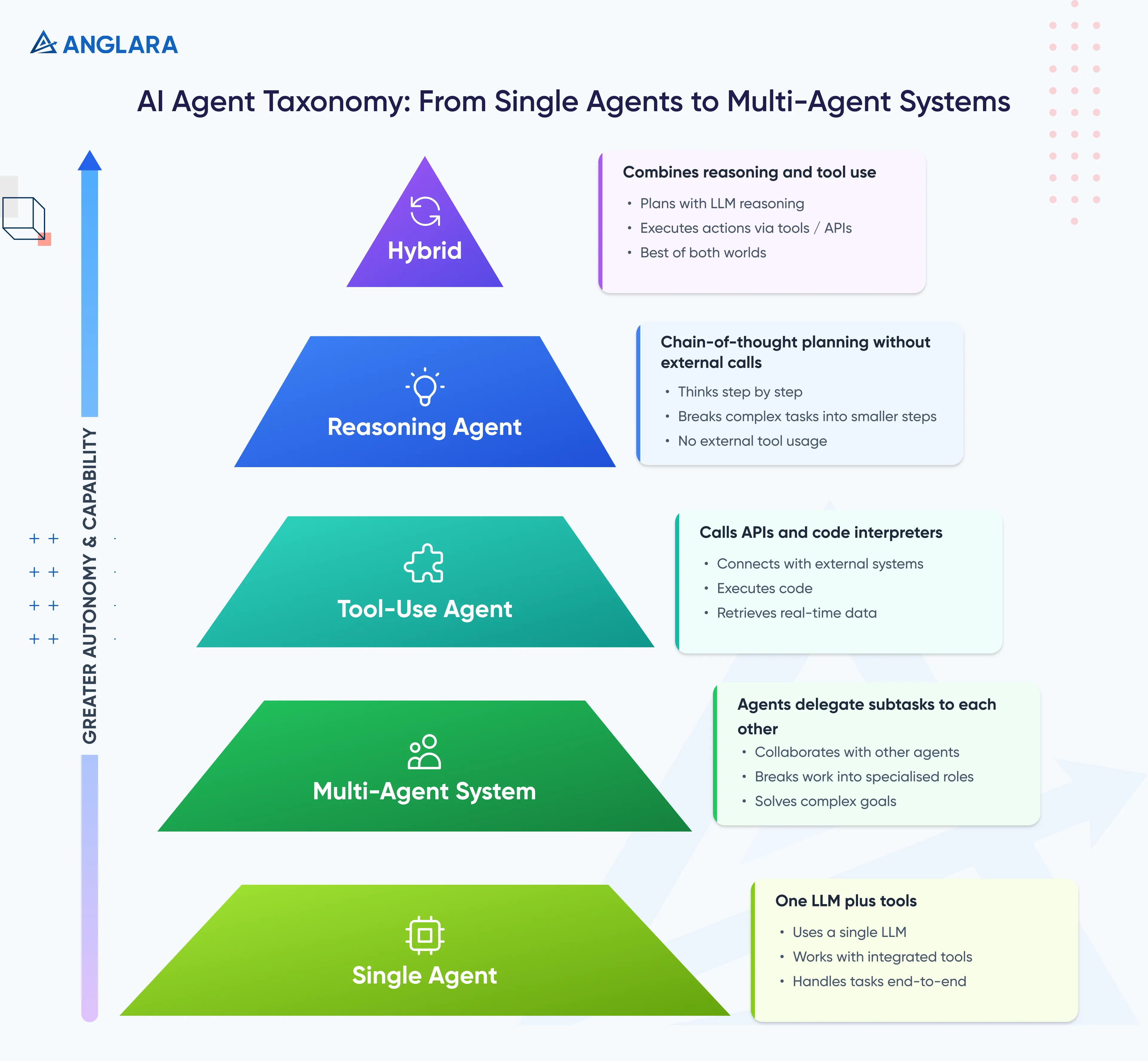 AI Agent Taxonomy: From Single Agents to Multi-Agent Systems