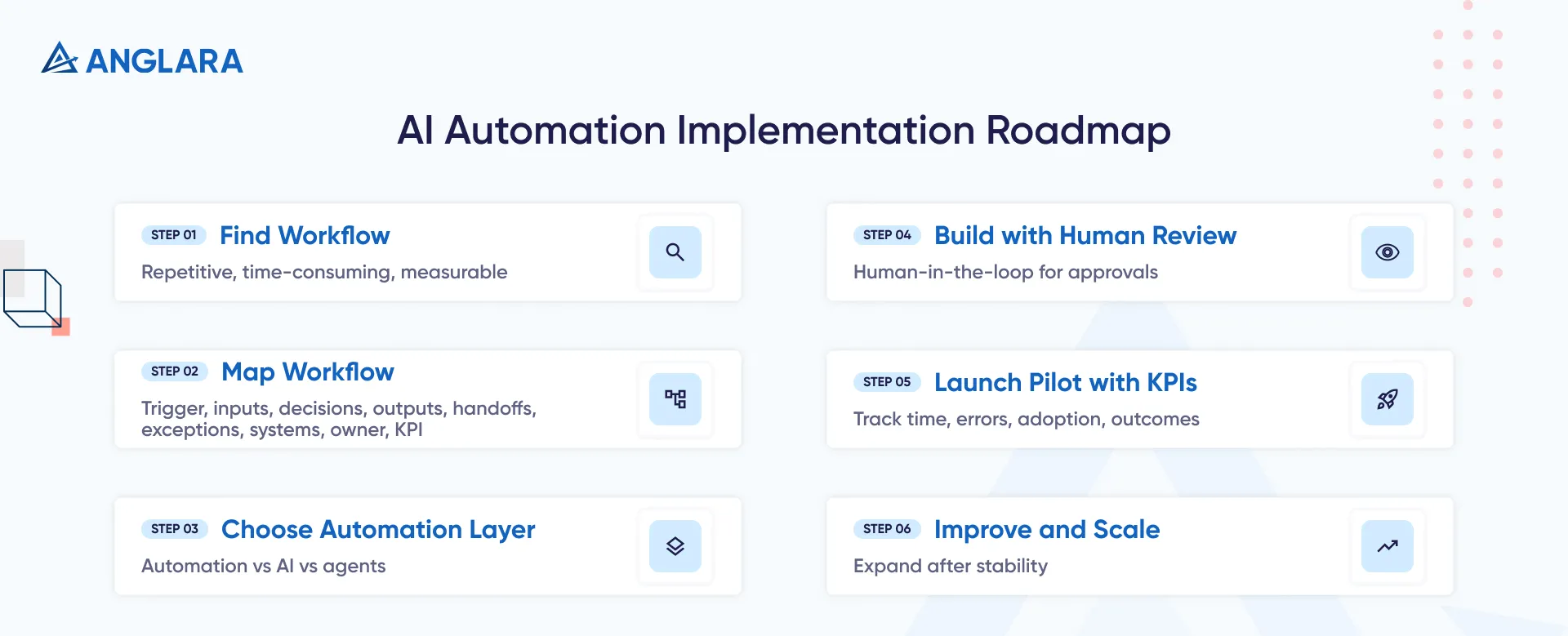 Step-by-step AI automation implementation roadmap from discovery to optimization