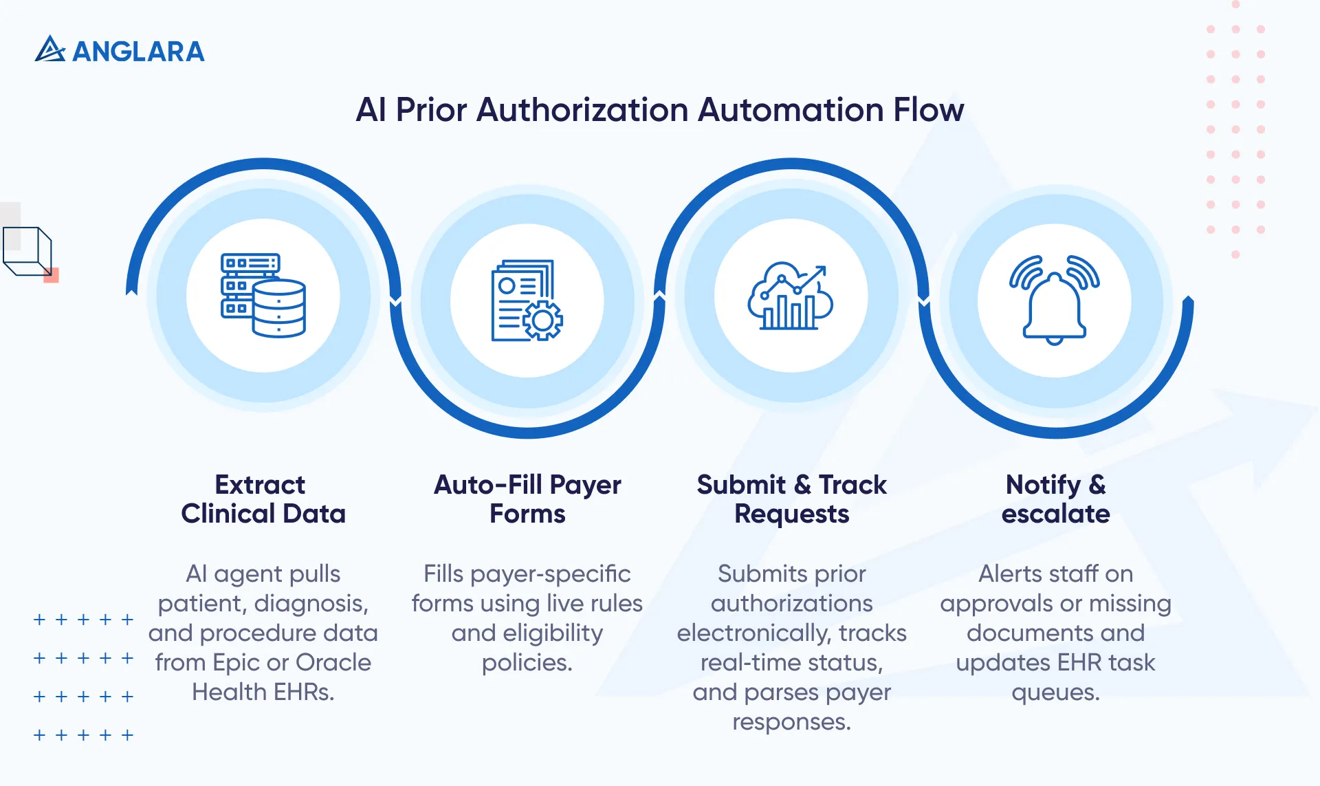 AI Automation Workflow in Healthcare