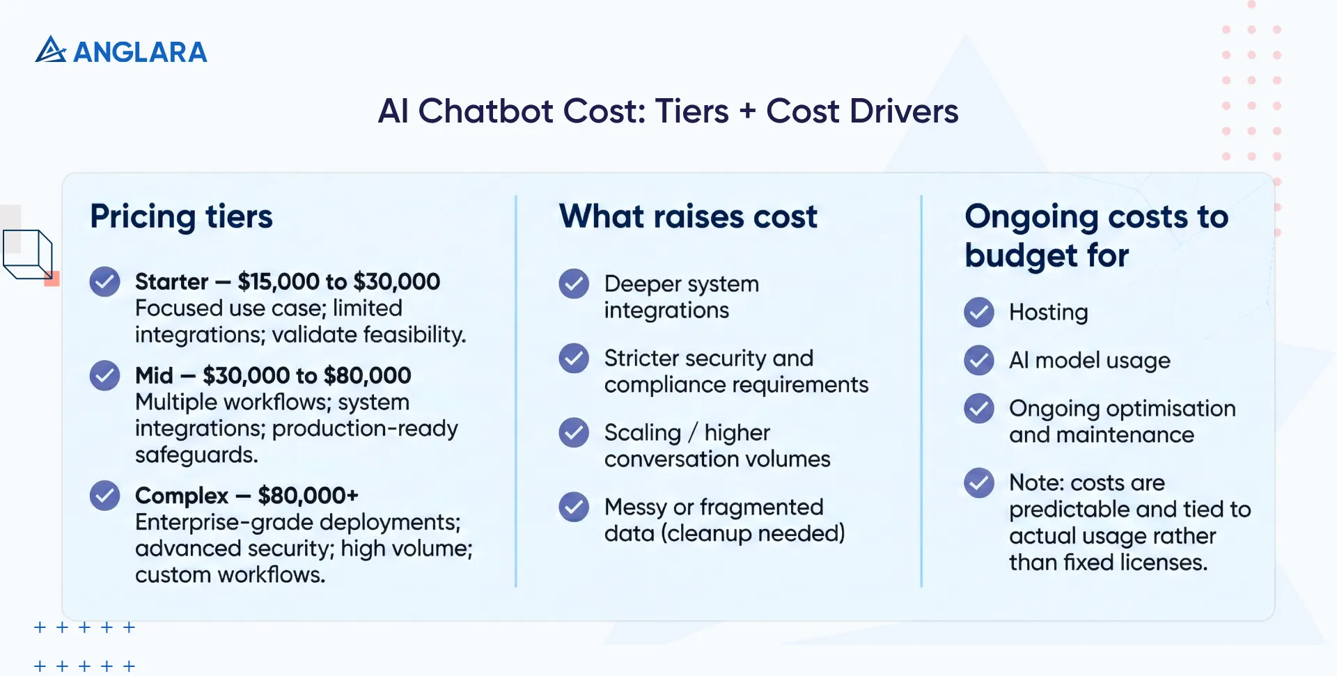  Checklist of AI chatbot pricing tiers ($5k–$10k, $20k–$40k, $40k+) plus cost drivers like integrations, security/compliance, scale, and data cleanup.
