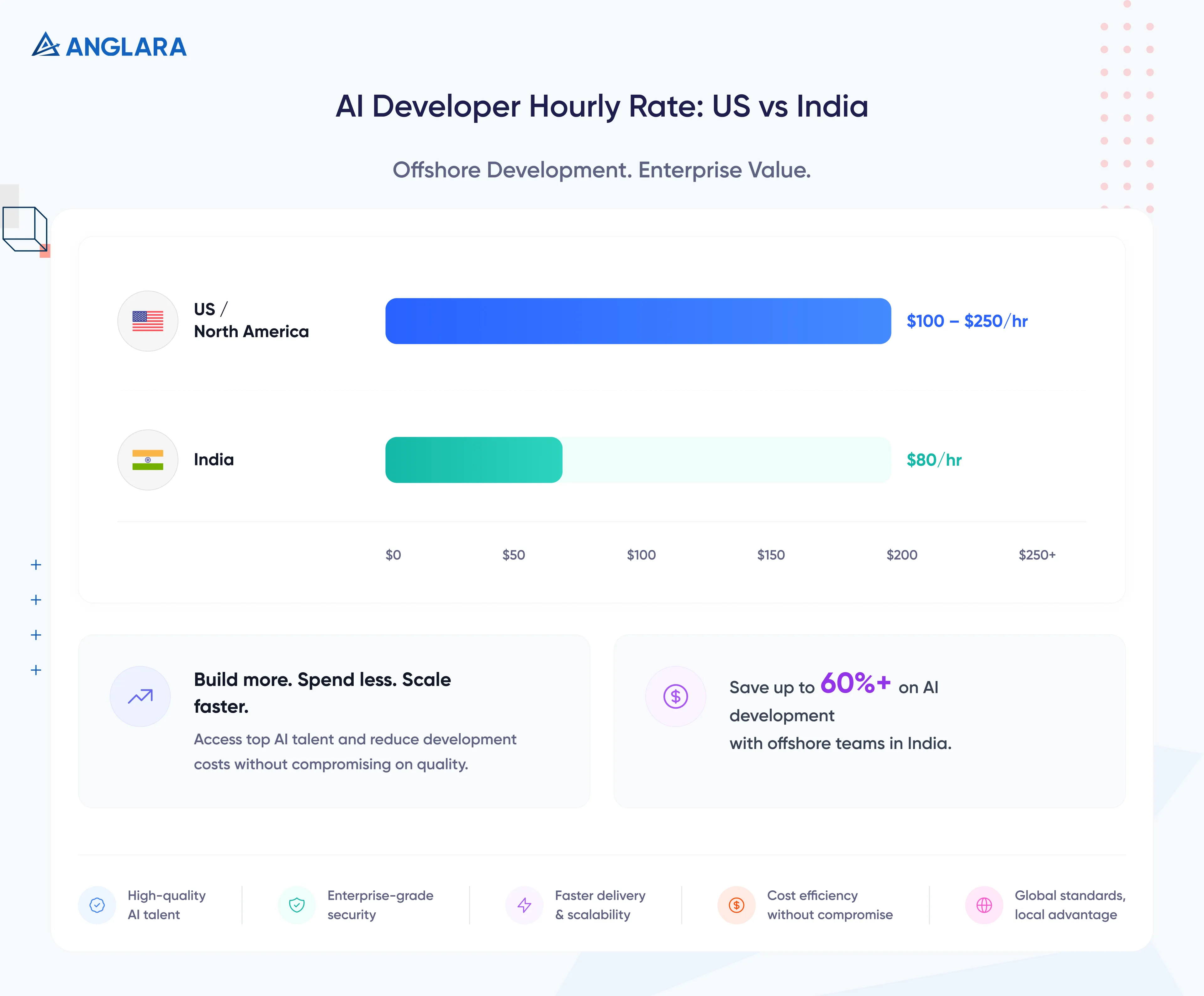 AI Developer Hourly Rate: US vs India