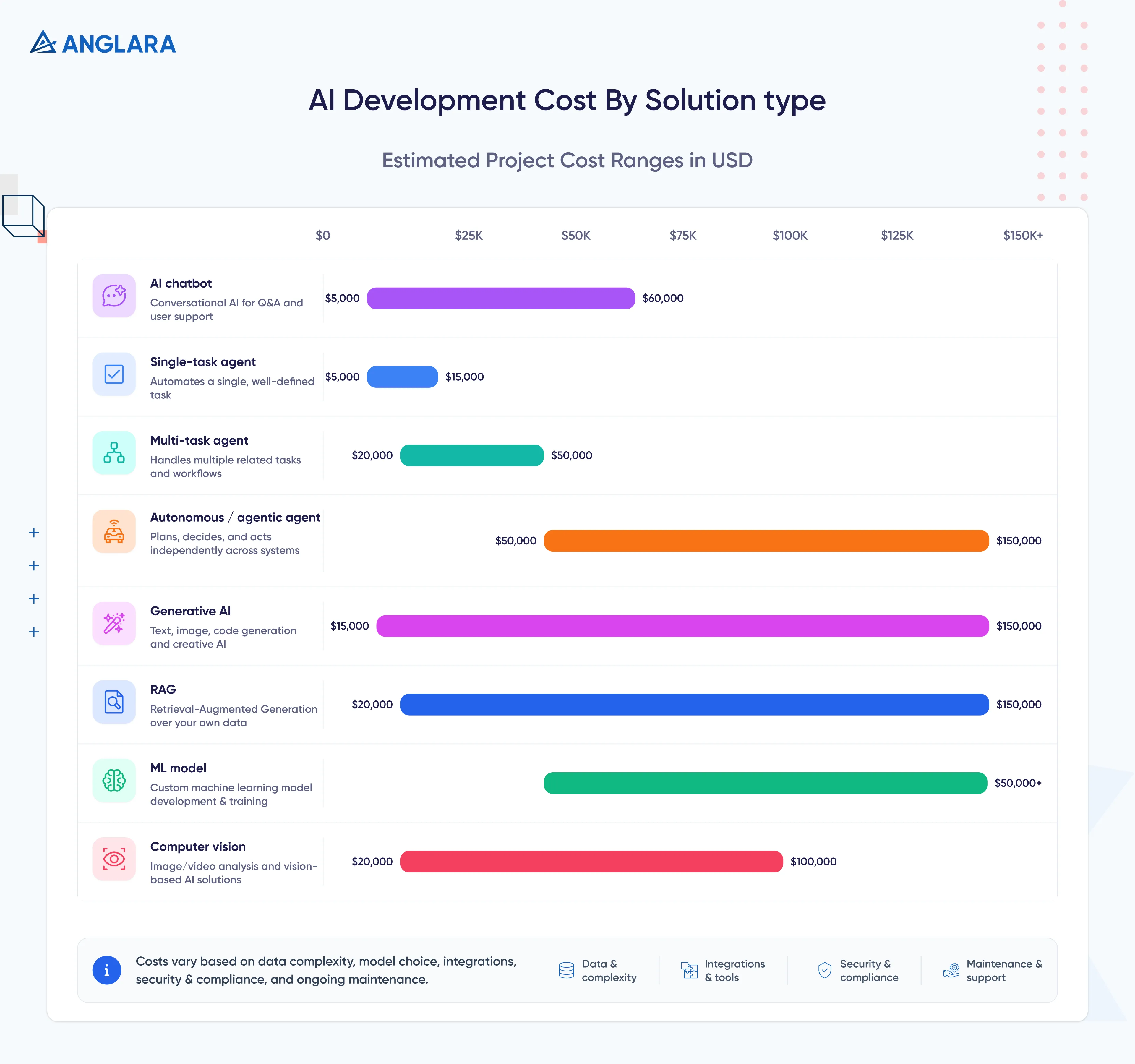 AI Development Cost By Solution type