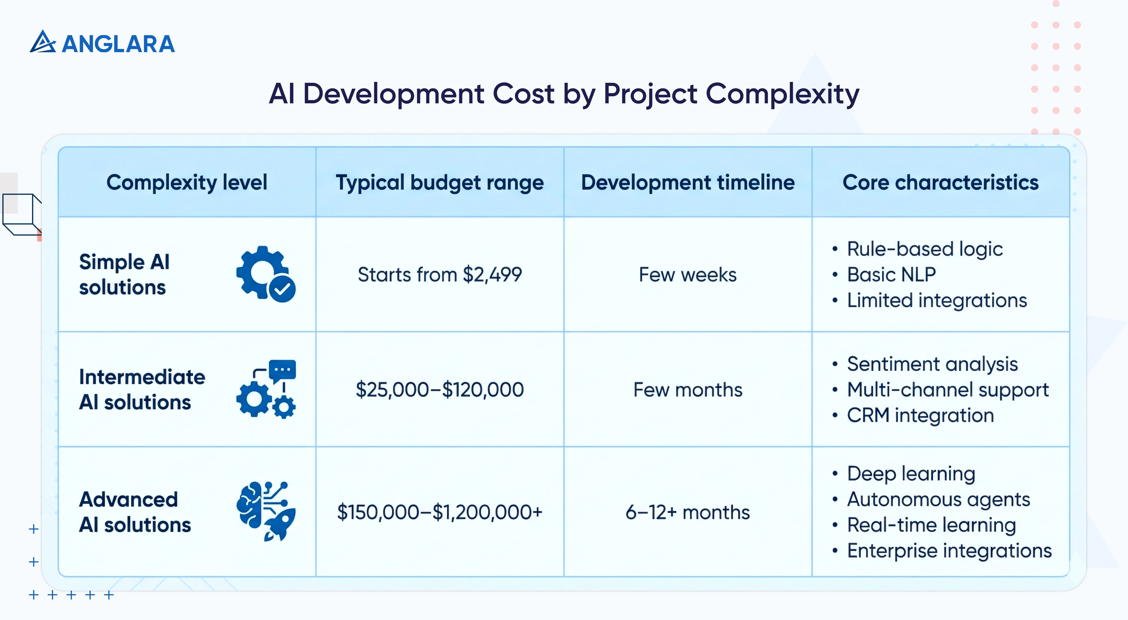 AI development cost breakdown comparing simple, intermediate, and advanced AI solutions by budget, timeline, and capabilities