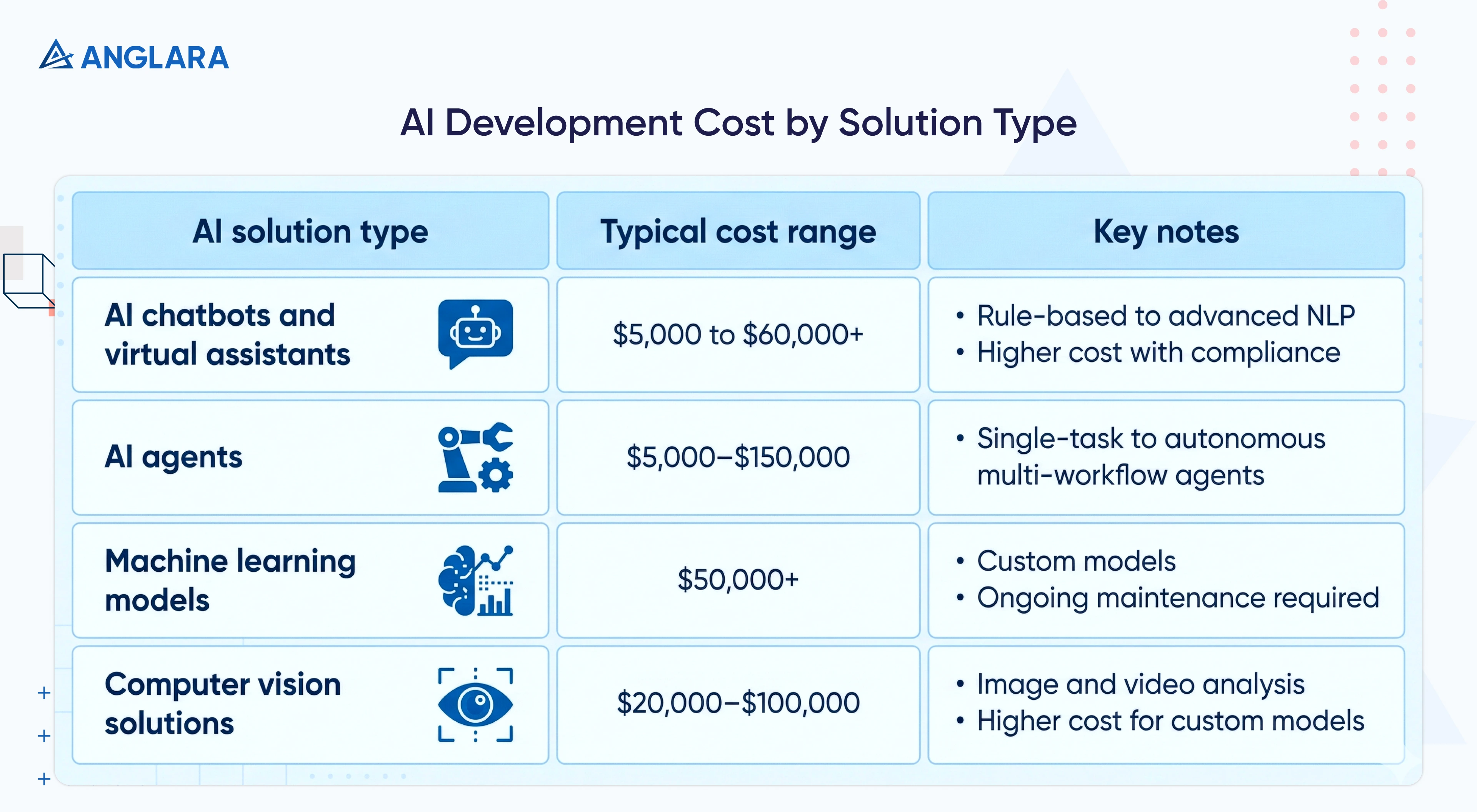 AI development cost by solution type including chatbots, AI agents, ML models, and computer vision