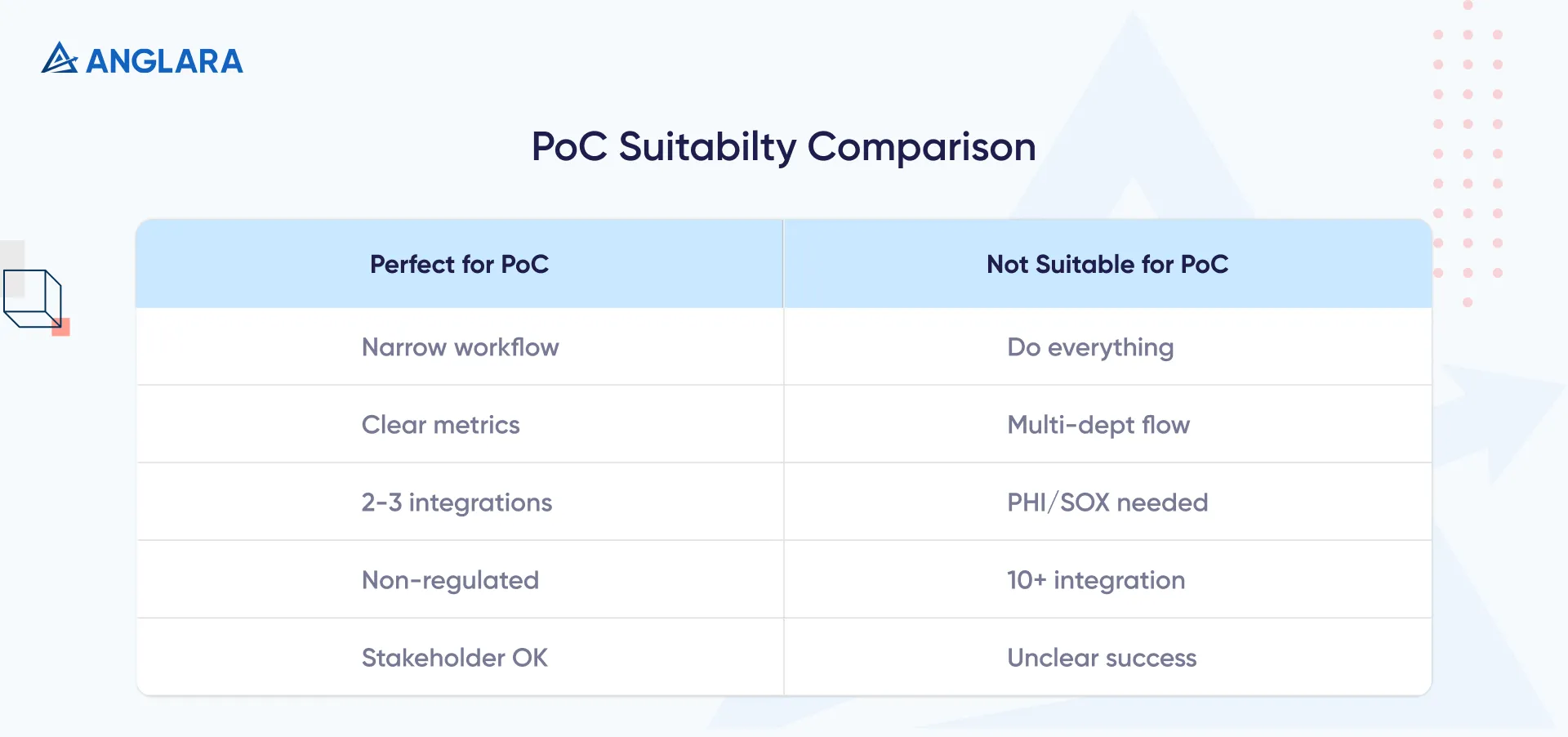 AI PoC Suitability Comparison