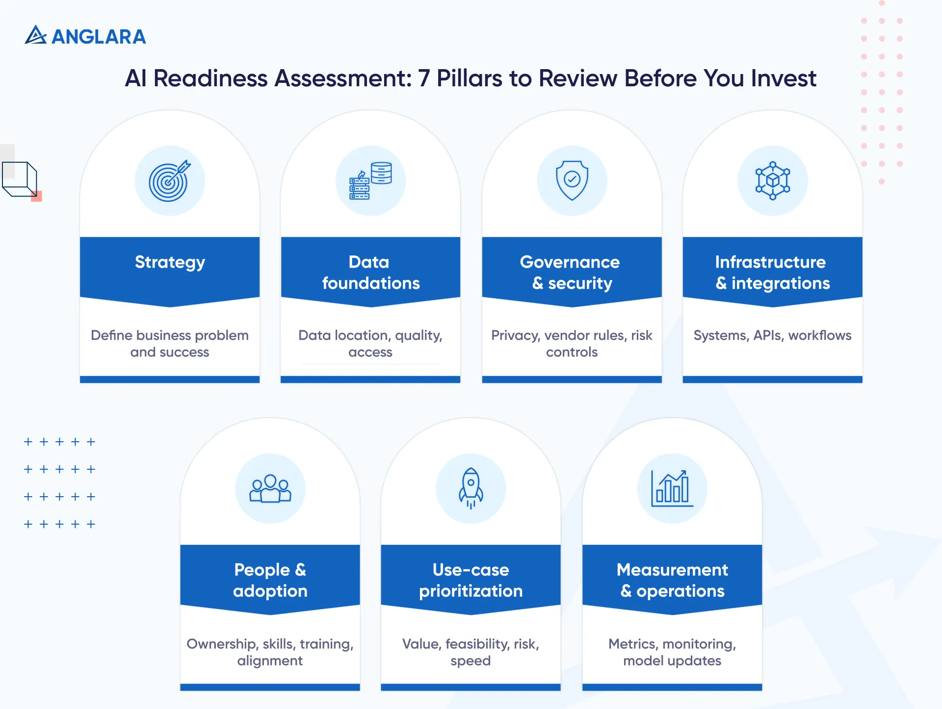 AI Readiness Assessment: 7 Pillars to Review Before You Invest