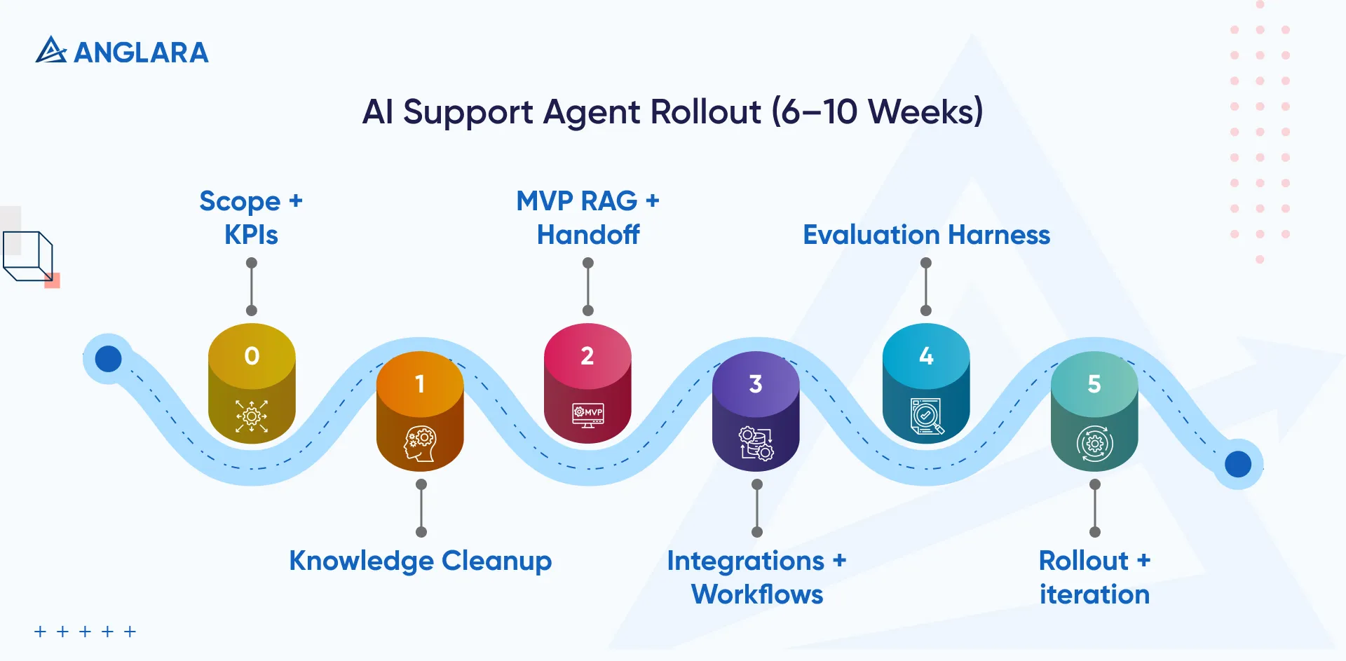 AI Support Agent Rollout (6–10 Weeks)