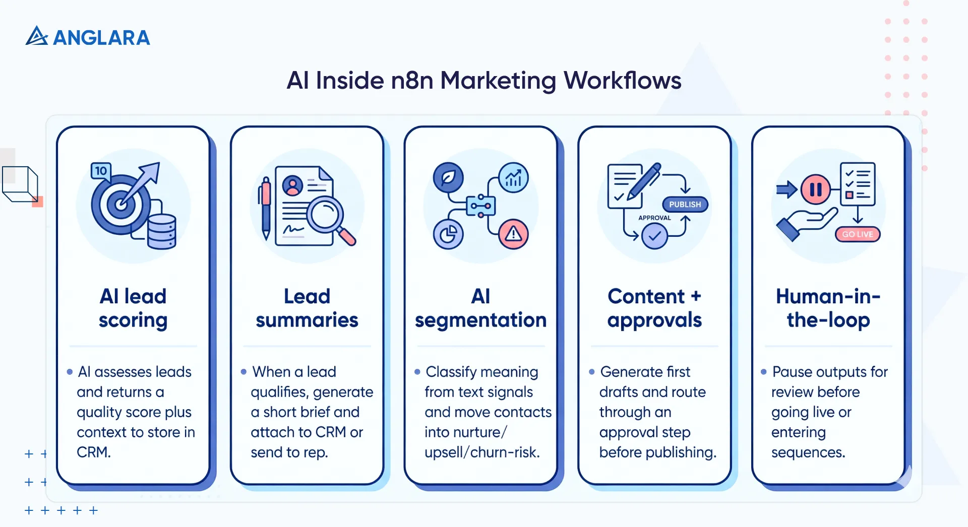 Framework showing five ways to use AI in n8n marketing automation: lead scoring, lead summaries, intent-based segmentation, content+approval, and human review.