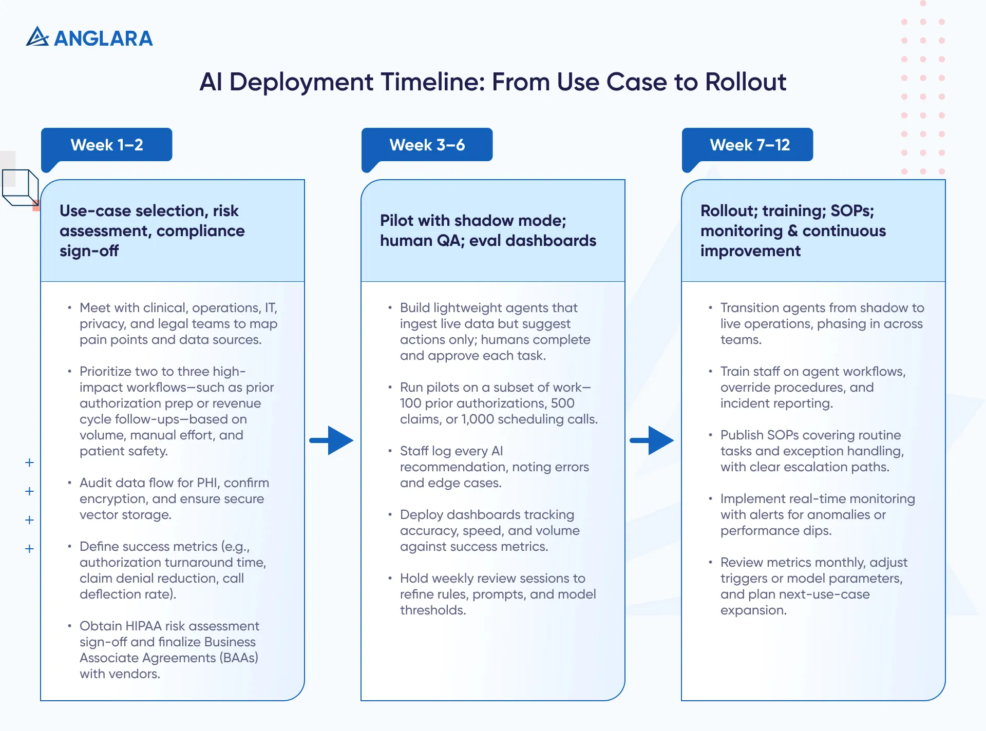 AI Deployment Timeline