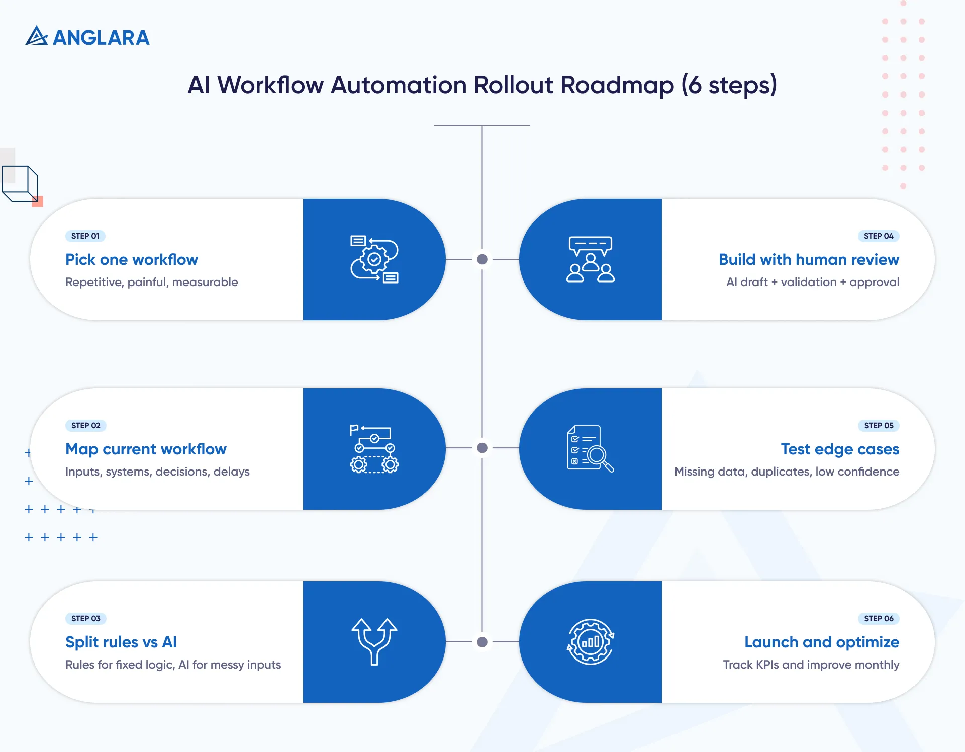 AI workflow automation rollout roadmap (6 steps)