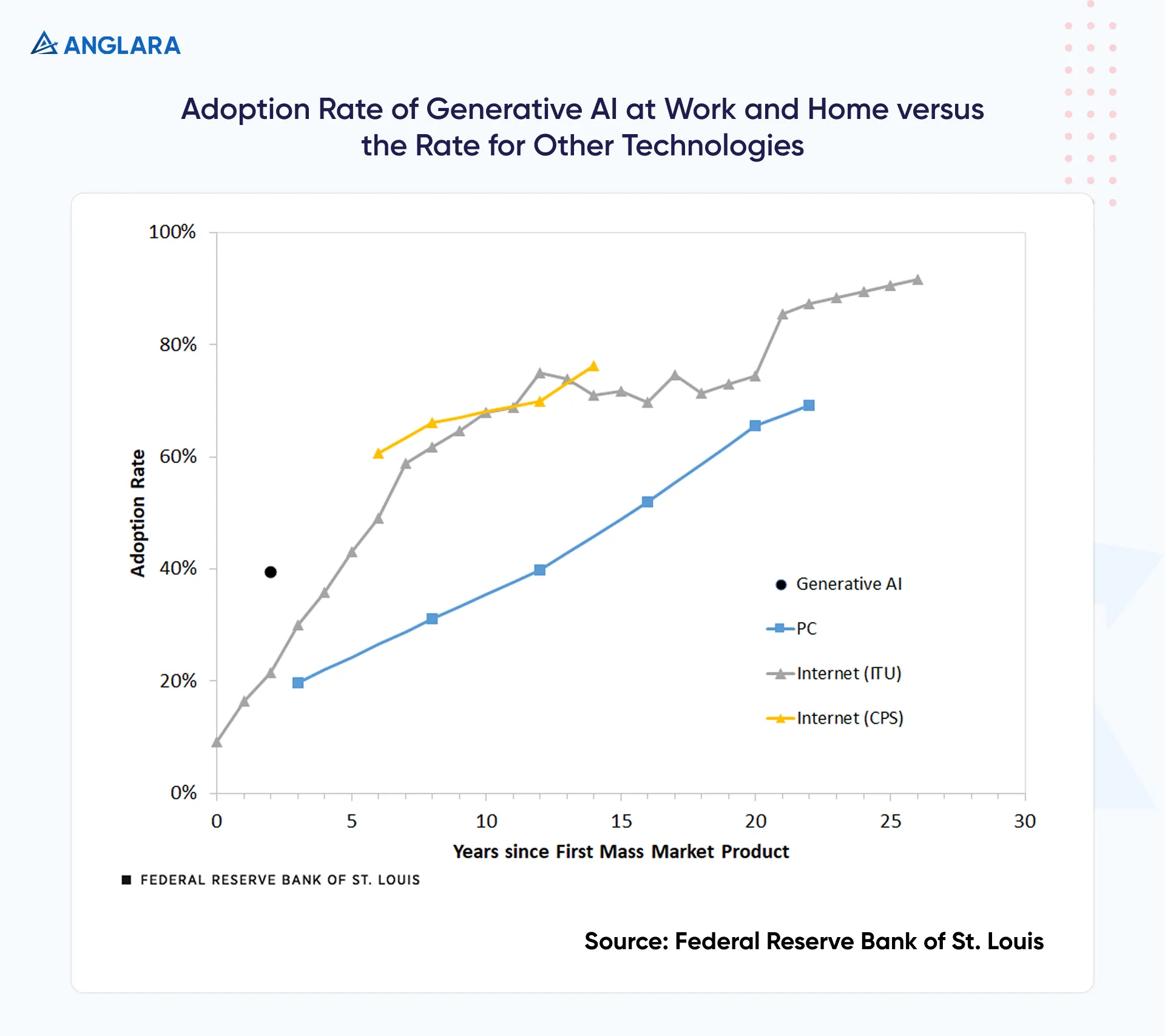 Adoption Rate of Generative AI