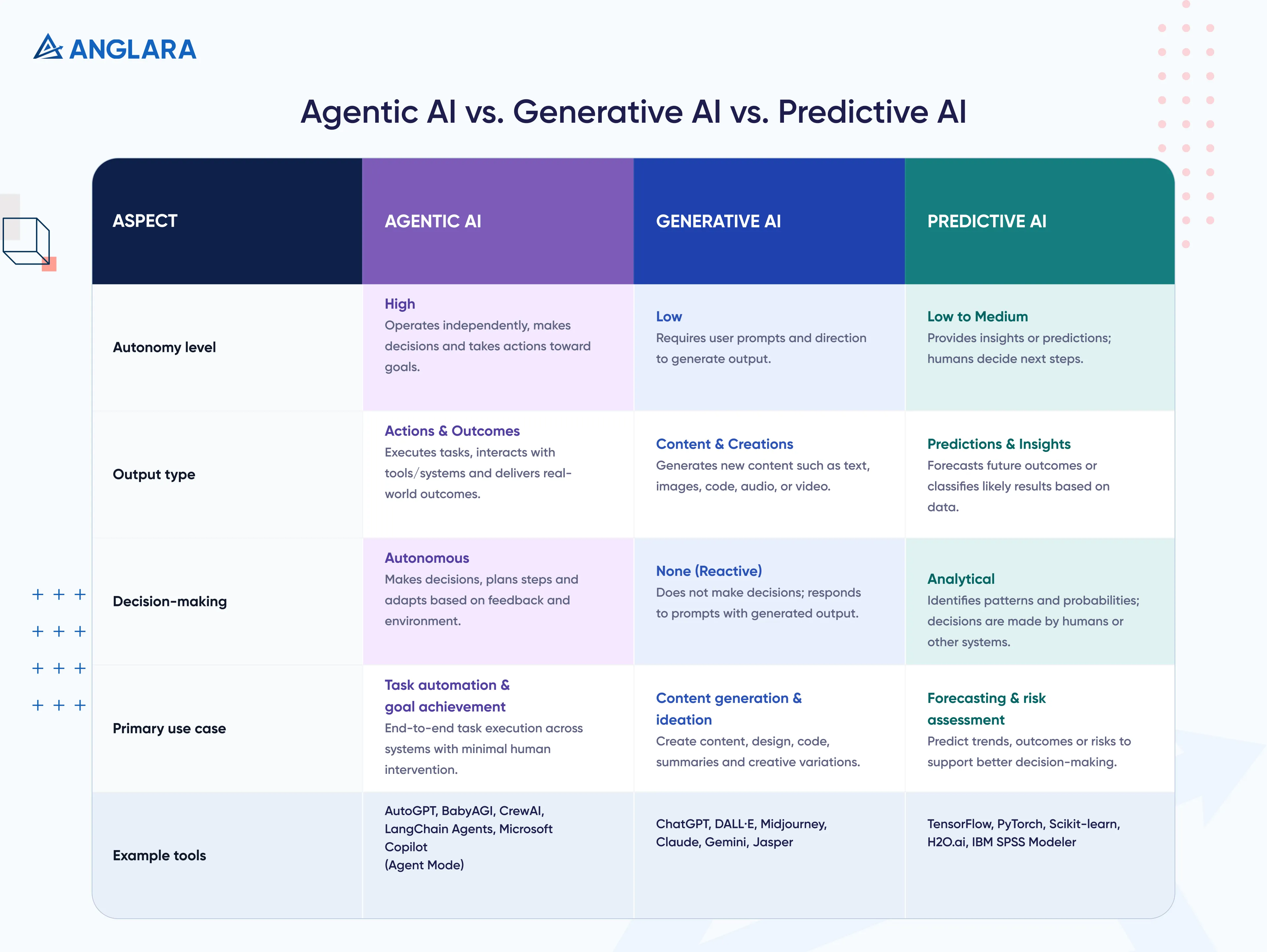 Agentic AI vs. Generative AI vs. Predictive AI