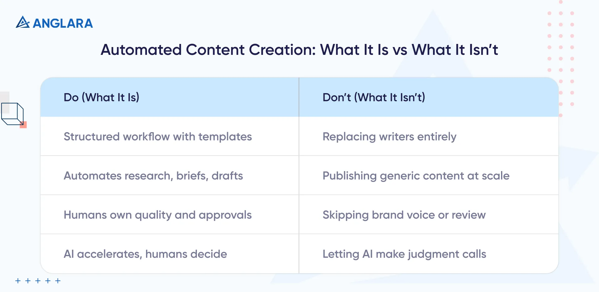 What automated content creation is and isn’t, showing AI as a system with human oversight