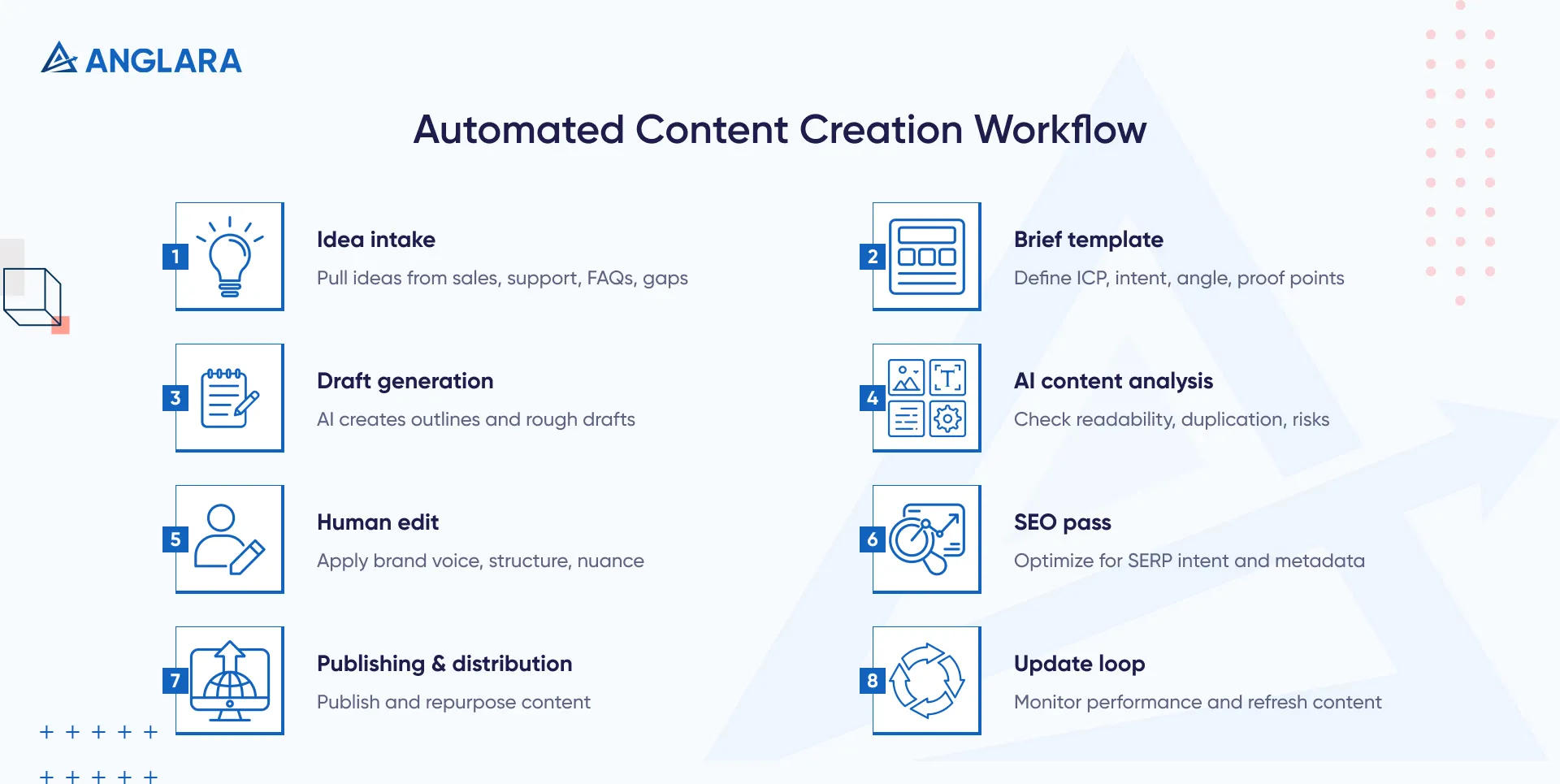 Eight-step automated content creation workflow from idea intake to update loop