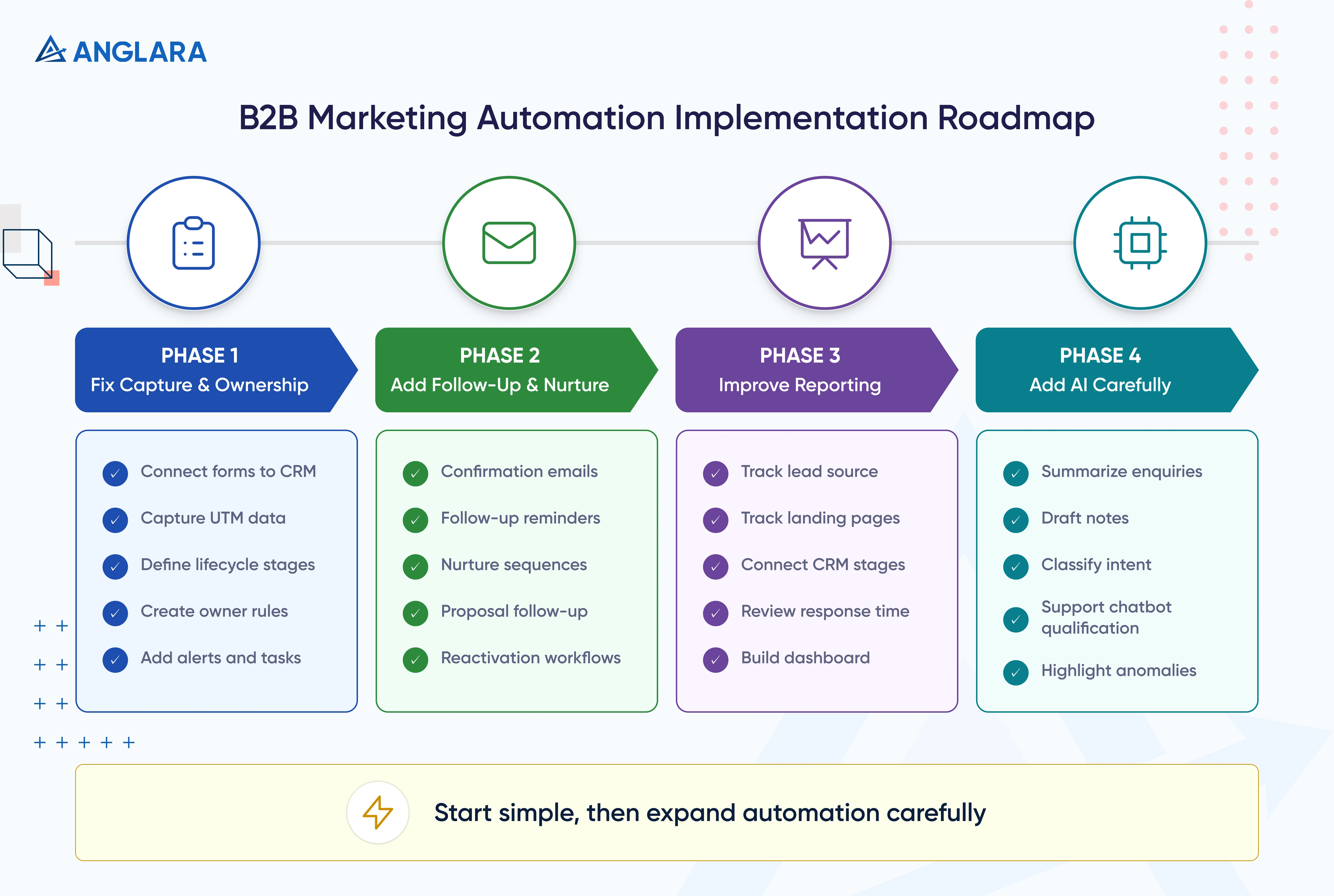 B2B Marketing Automation Implementation Roadmap