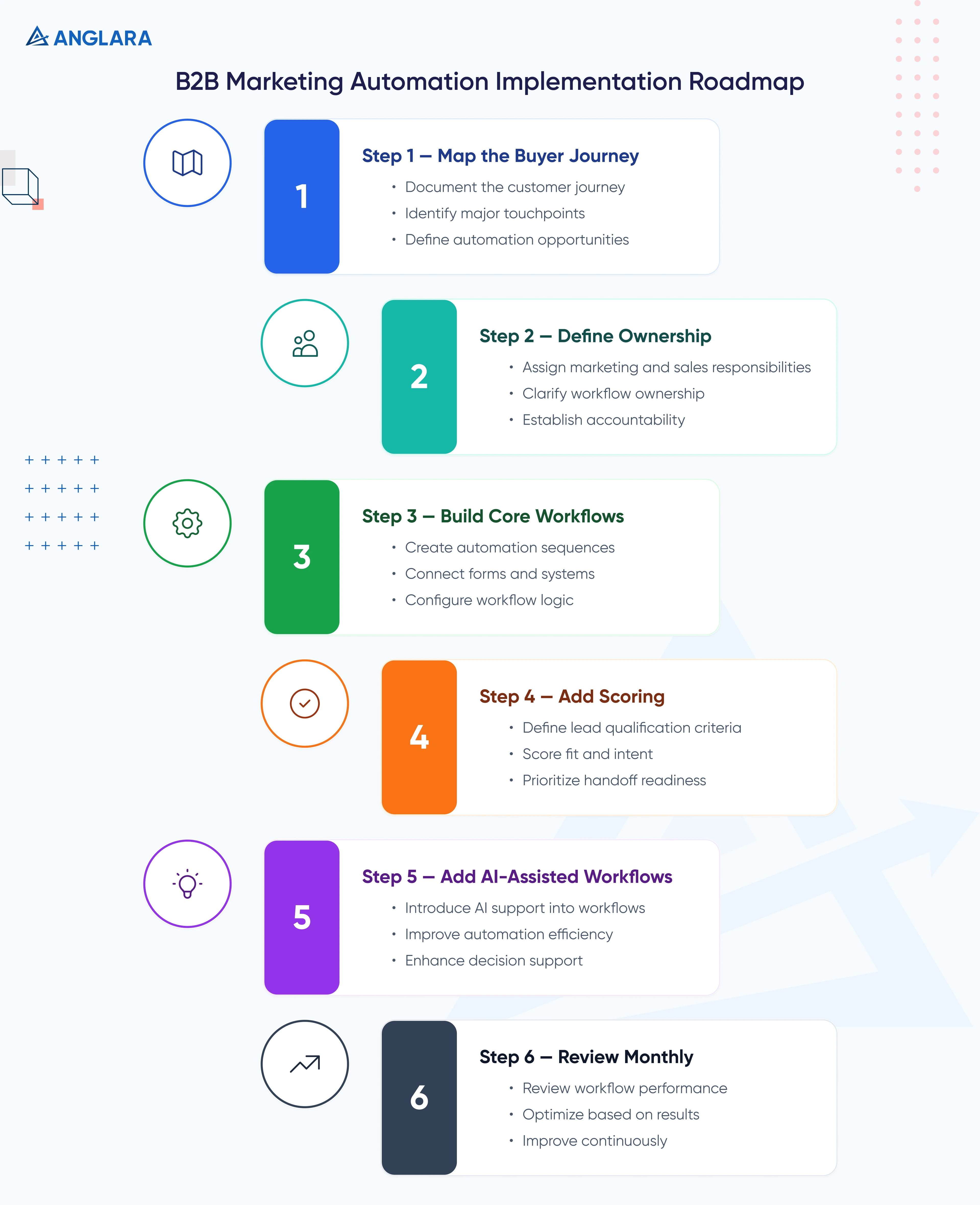 B2B Marketing Automation Implementation Roadmap