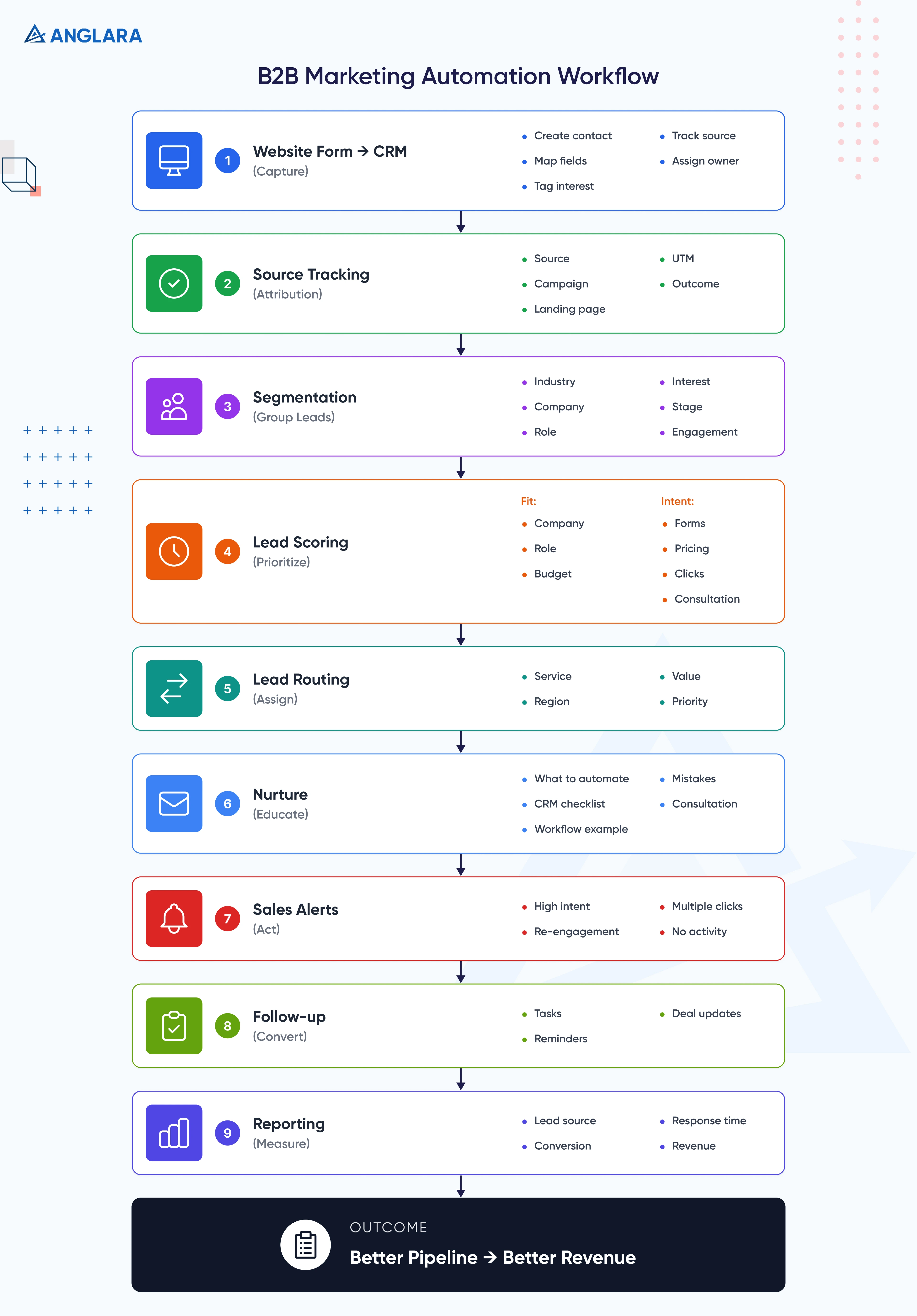 B2B Marketing Automation Workflow