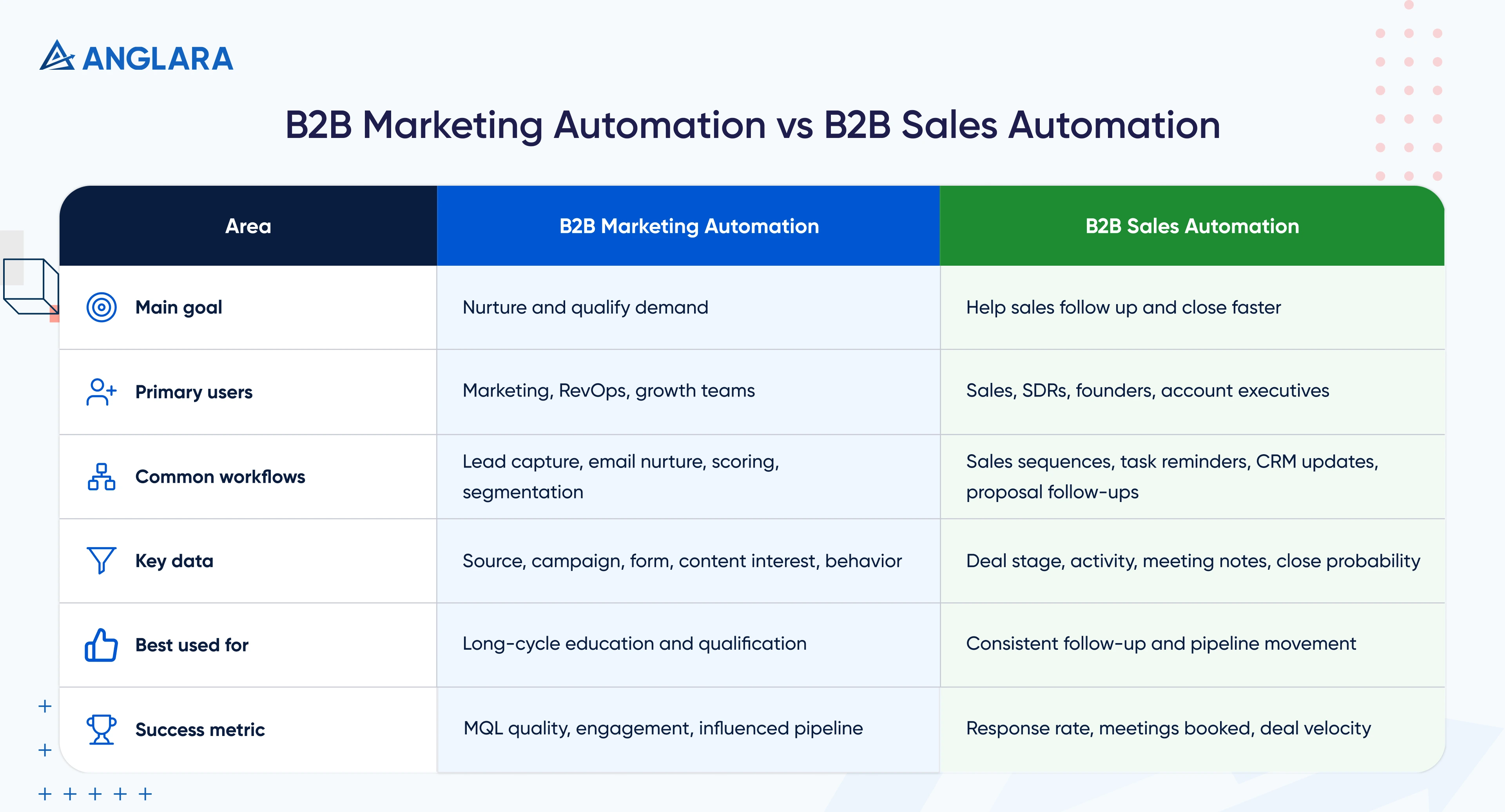 B2B Marketing Automation vs B2B Sales Automation