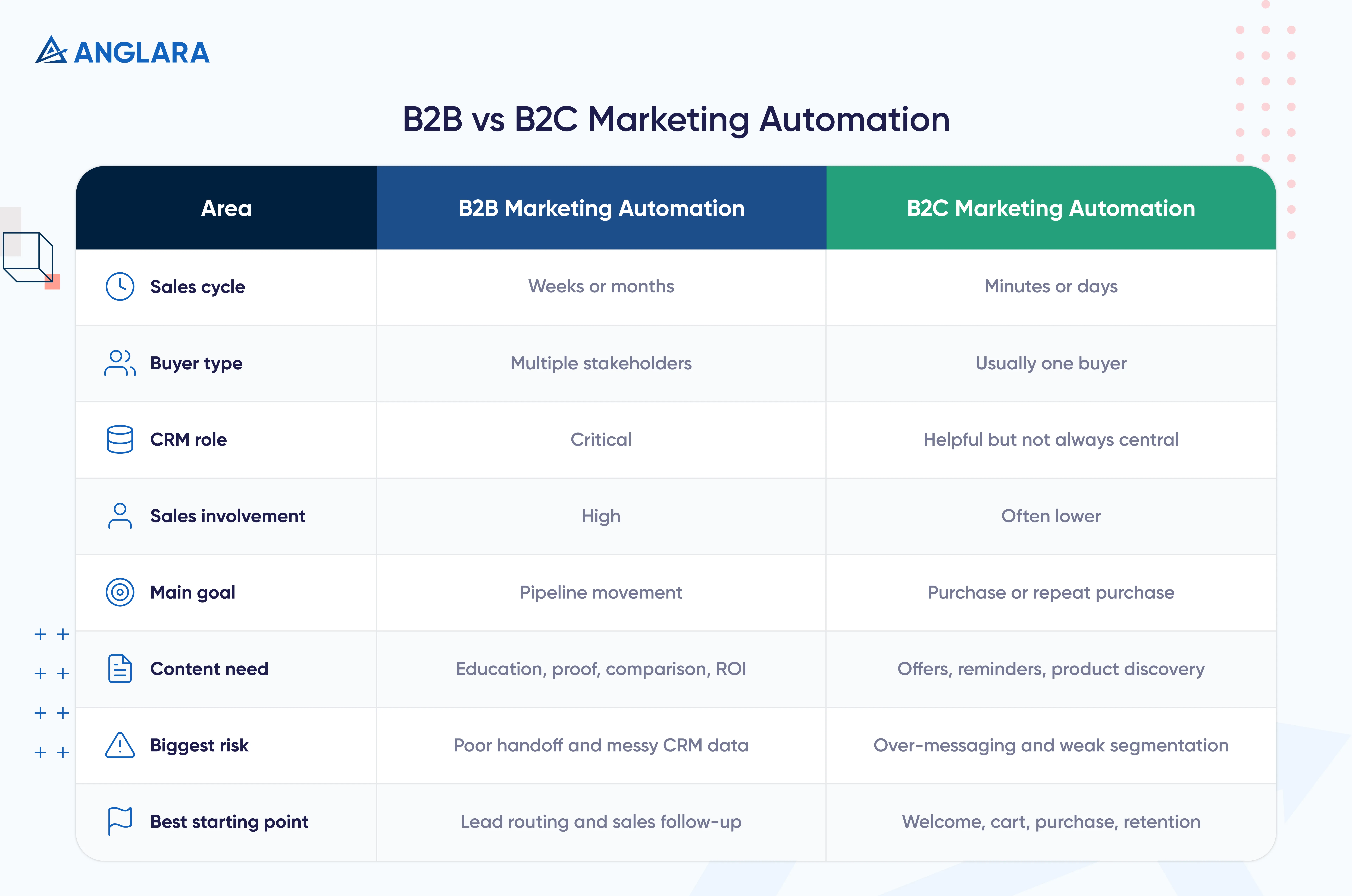 B2B vs B2C Marketing Automation