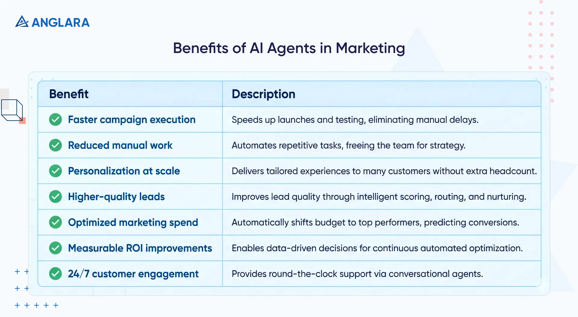 Key benefits of implementing AI agents in marketing, from faster execution to optimized spend.