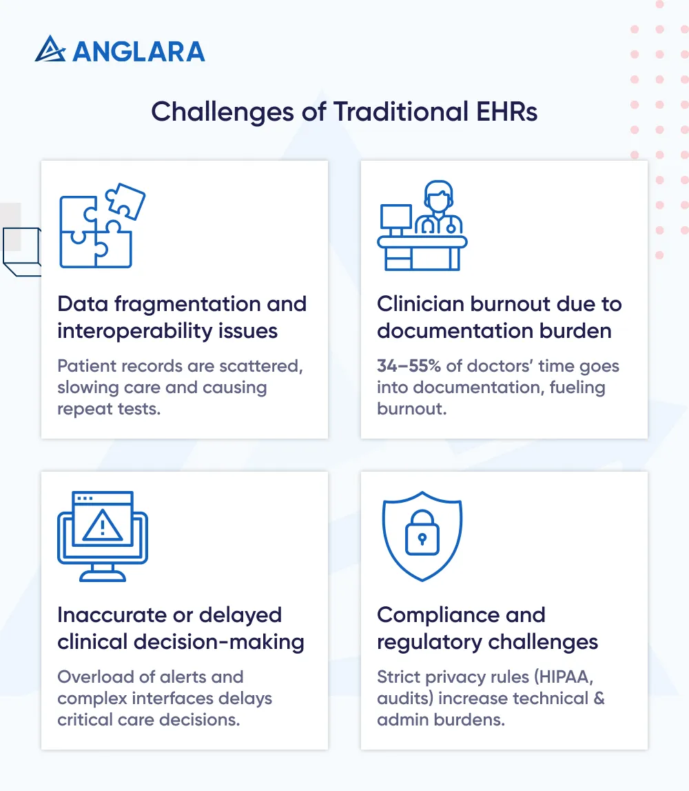 Challenges of Traditional EHRs