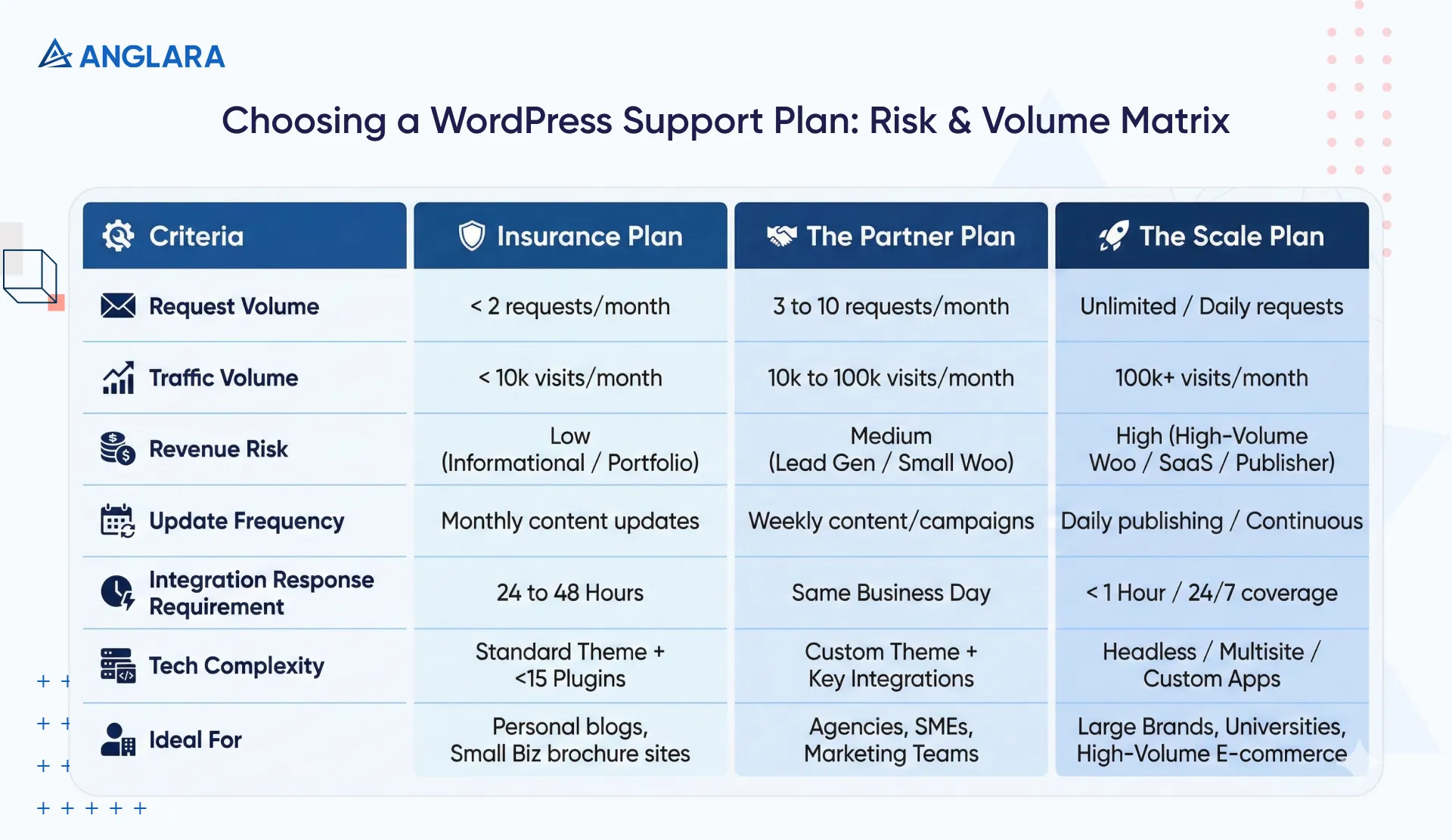 Choosing a wordPress Support Plan: Rish & Volume Matrix
