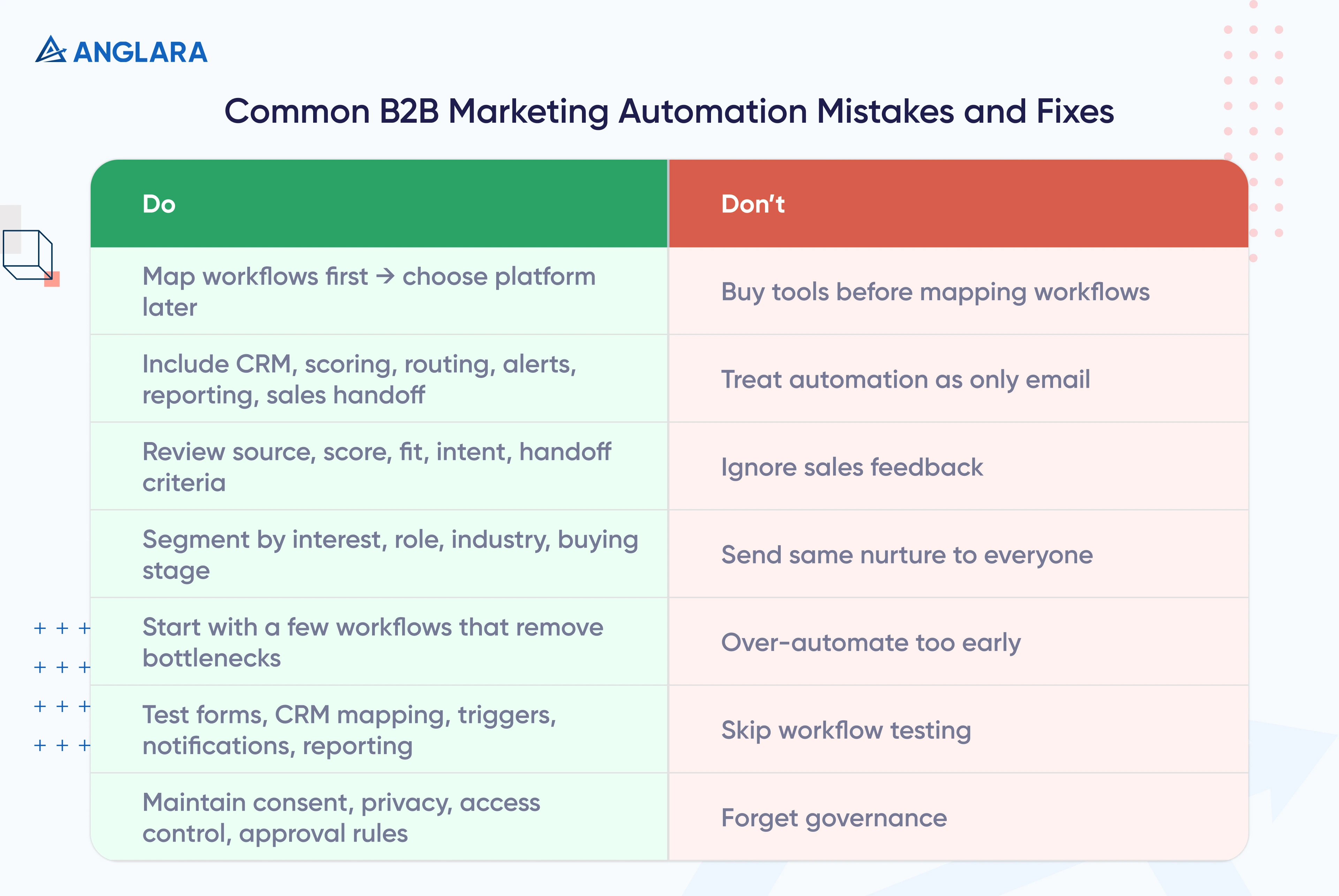 Common B2B Marketing Automation Mistakes and Fixes