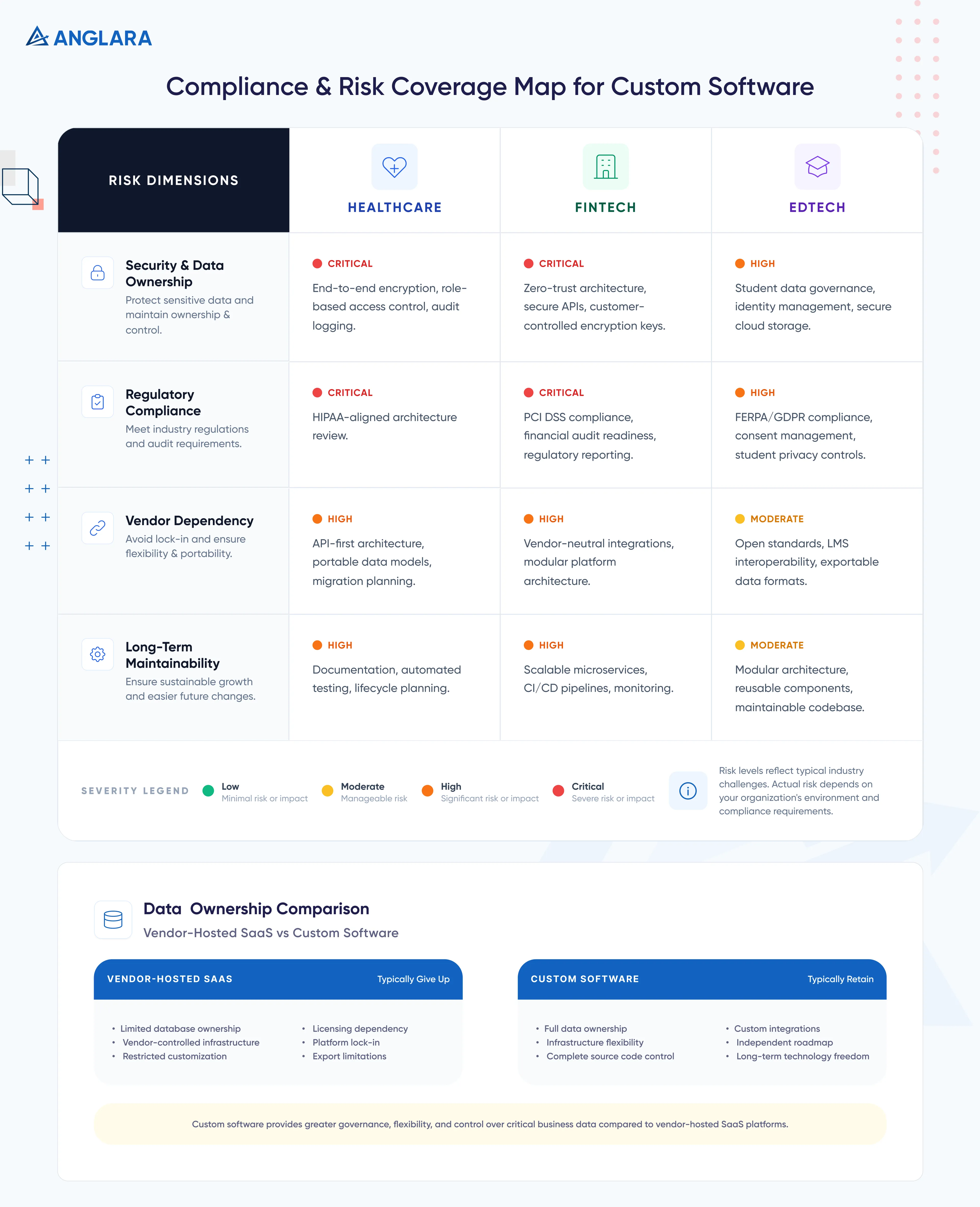 Compliance and Risk Coverage Map for Custom Software