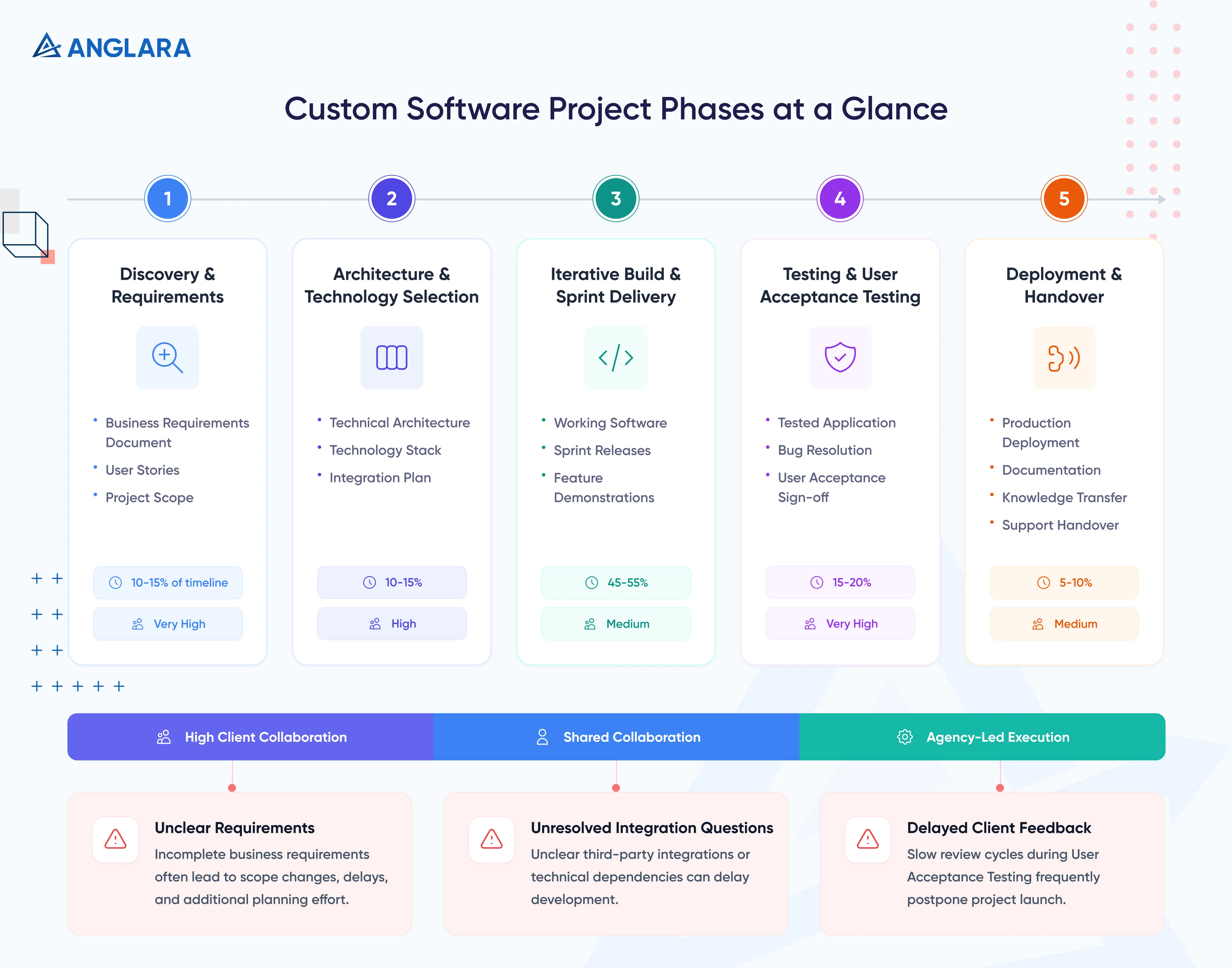 Custom Software Project Phases at a Glance