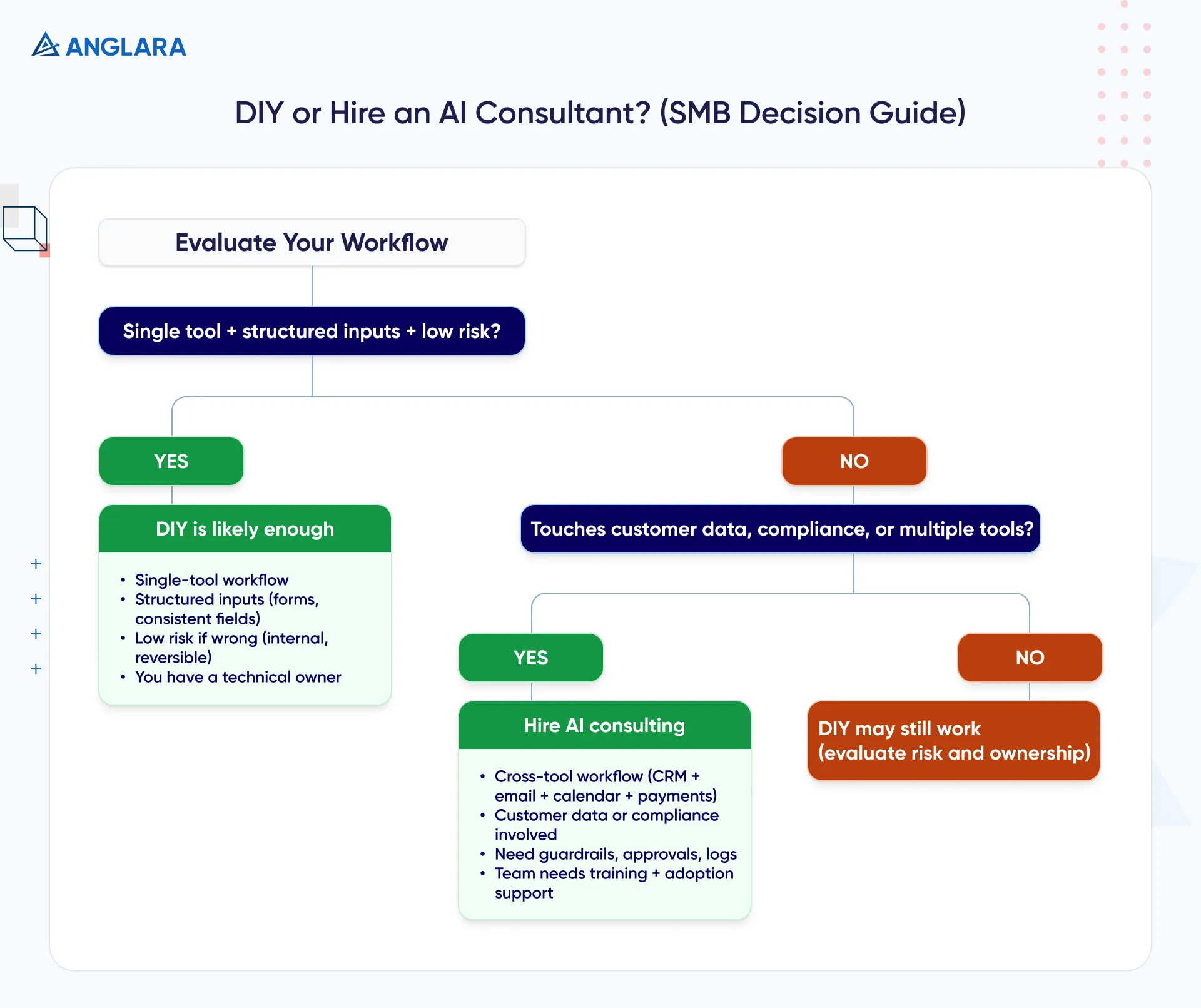 Decision tree showing when an SMB should choose DIY AI implementation or hire an AI consultant