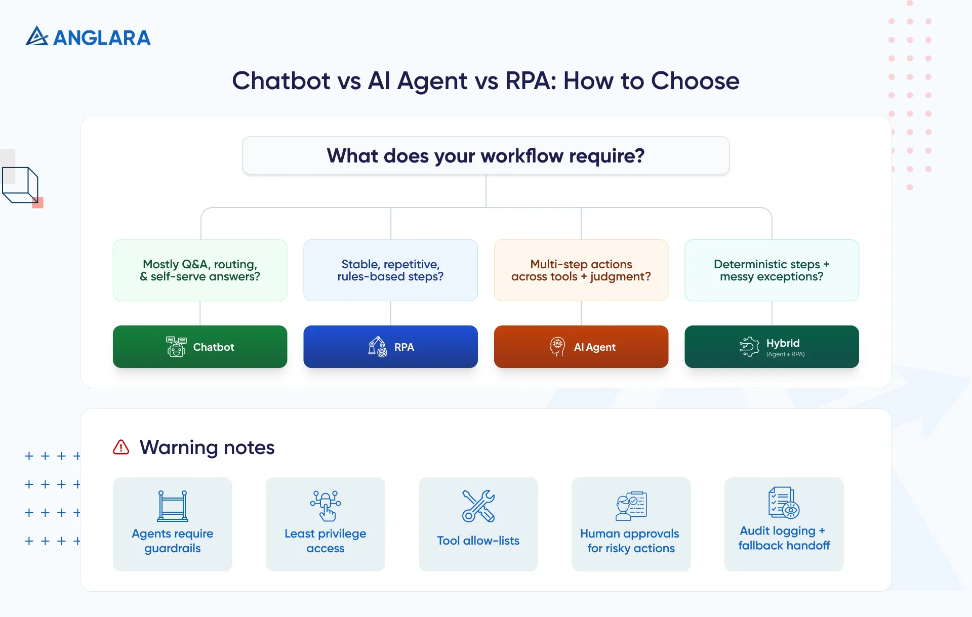 Decision tree showing when to choose a chatbot, AI agent, RPA, or hybrid based on workflow type and risk controls.