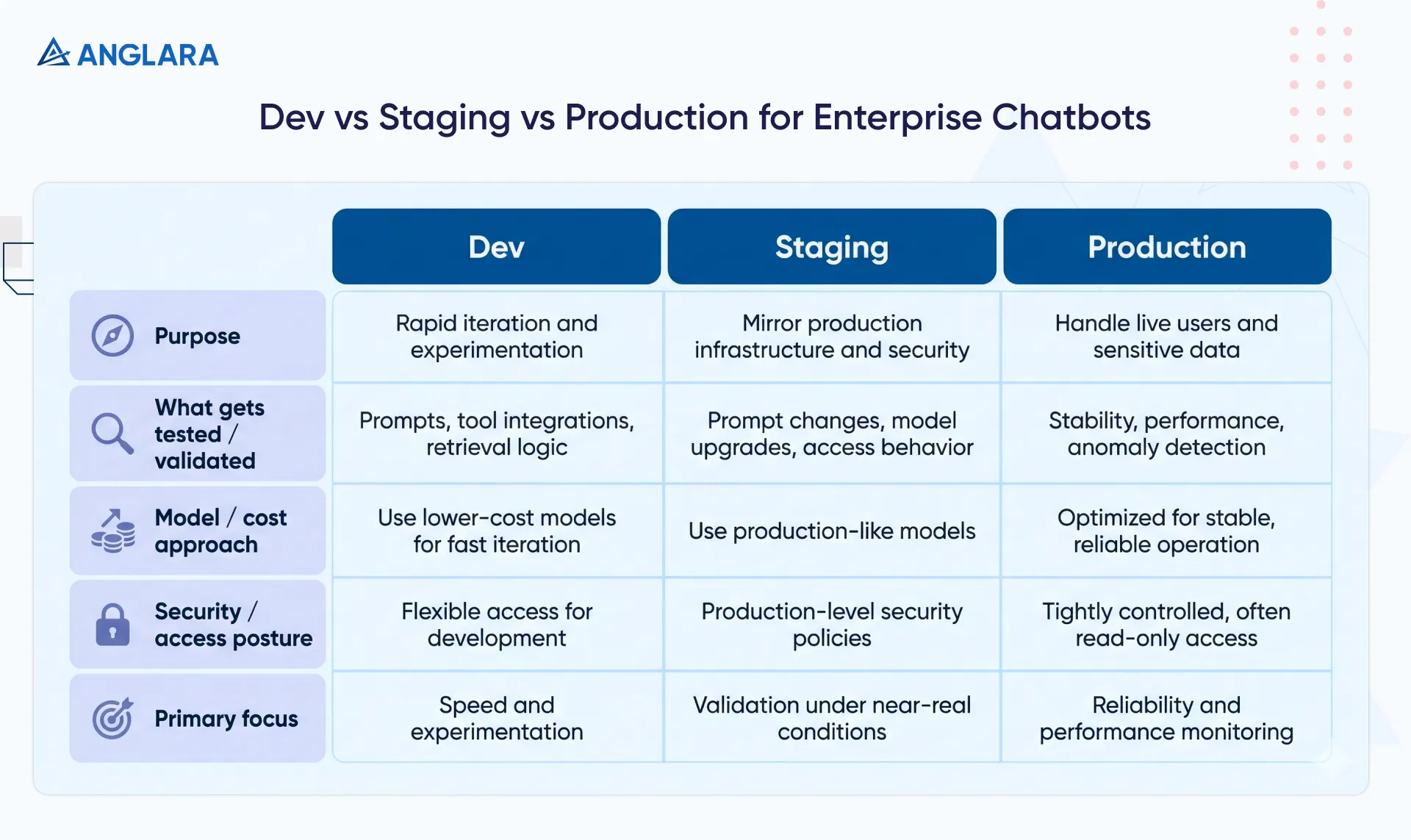 Dev vs staging vs production comparison for enterprise chatbots—purpose, validation focus, and access posture.