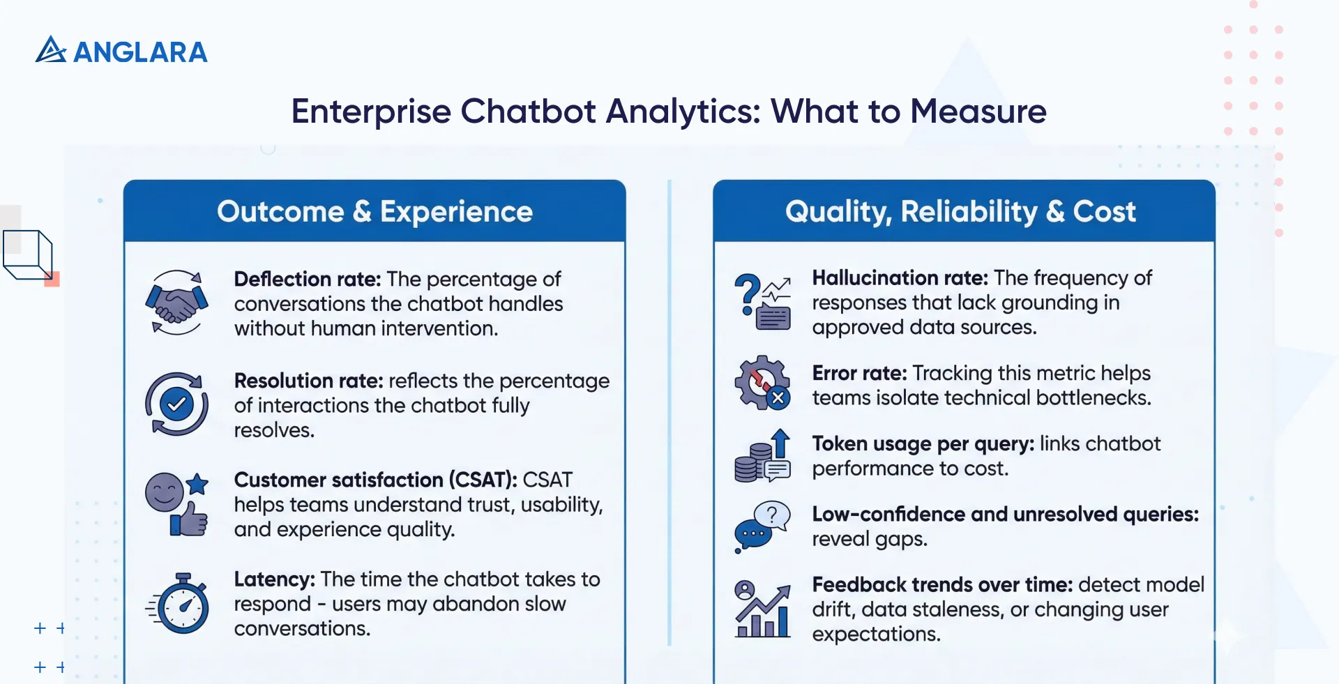 Framework of enterprise chatbot metrics: deflection, resolution, CSAT, latency, hallucination rate, error rate, token usage, unresolved queries, trends.