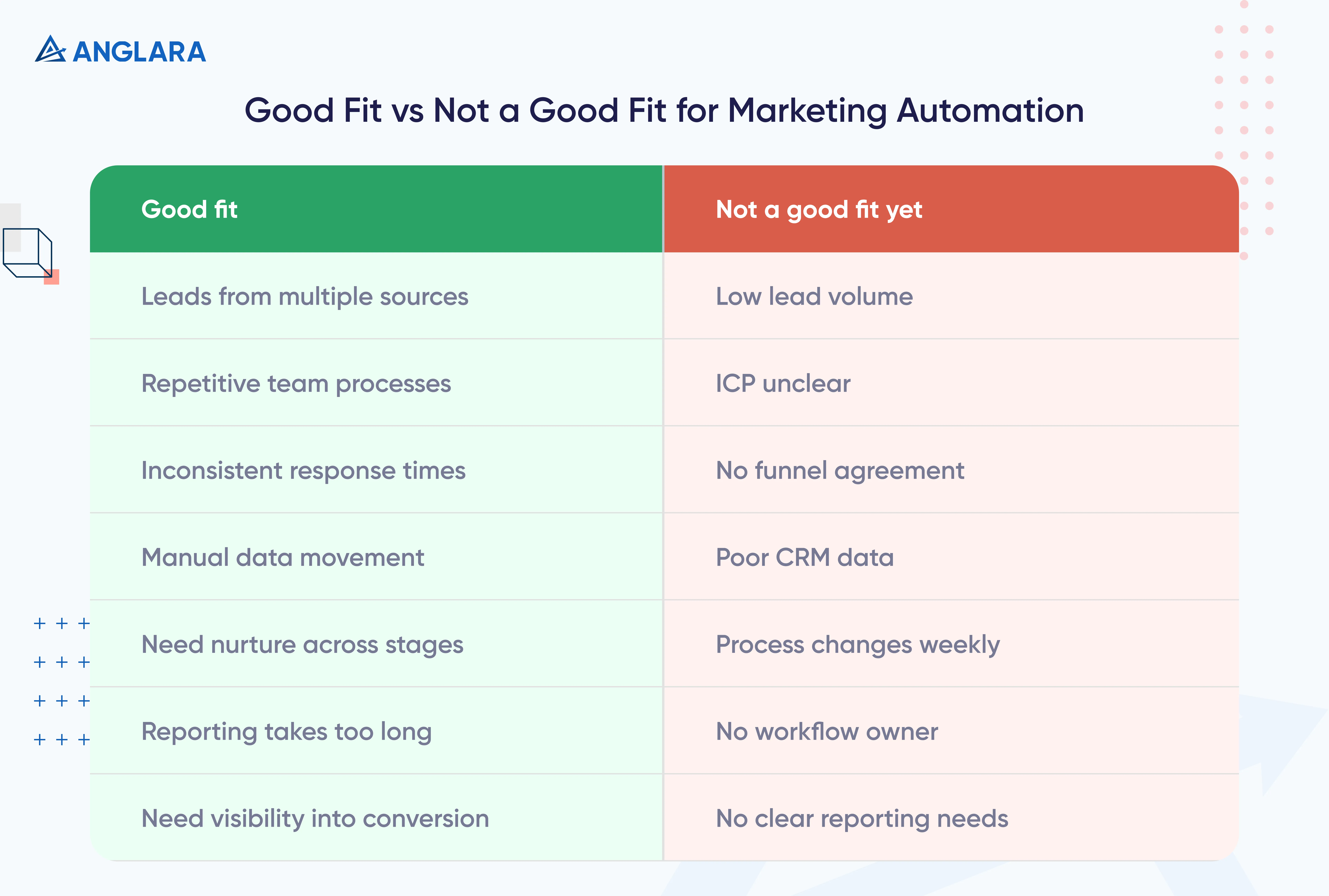 Good Fit vs Not a Good Fit for Marketing Automation