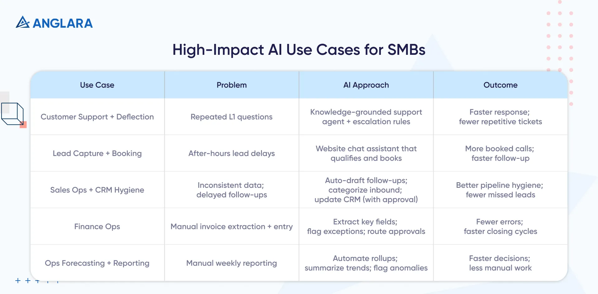 High-impact AI use cases for small businesses with problem, AI approach, and outcome comparison
