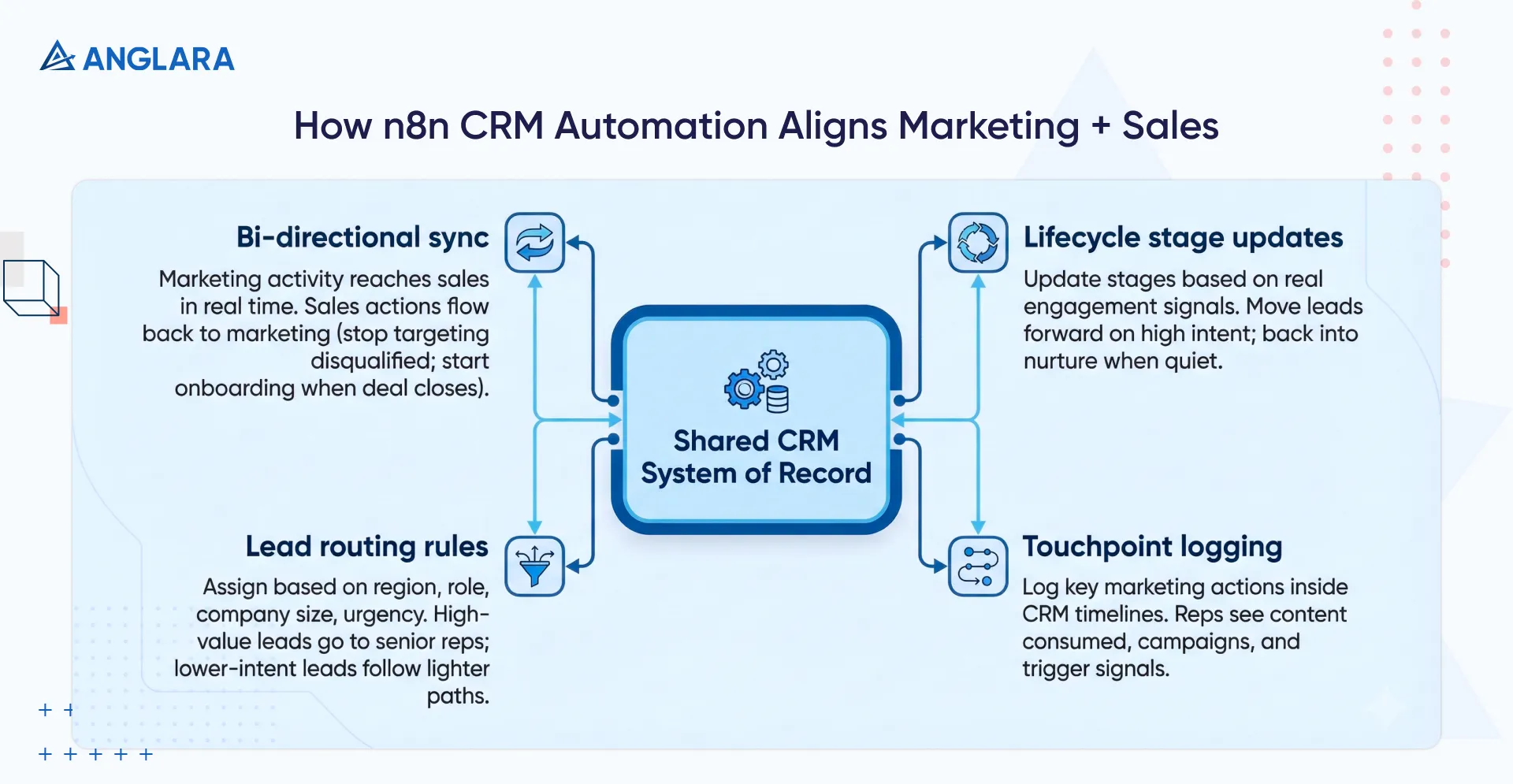 Diagram showing how n8n CRM automation improves alignment via bi-directional sync, lifecycle stage updates, lead routing rules, and touchpoint logging.