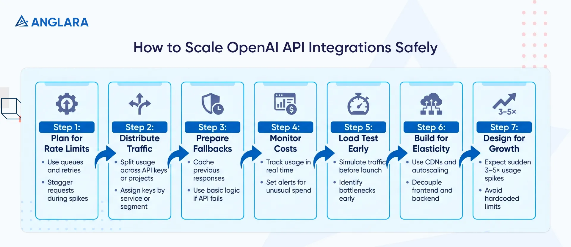 Scalable OpenAI API integration best practices for performance, reliability, and cost control