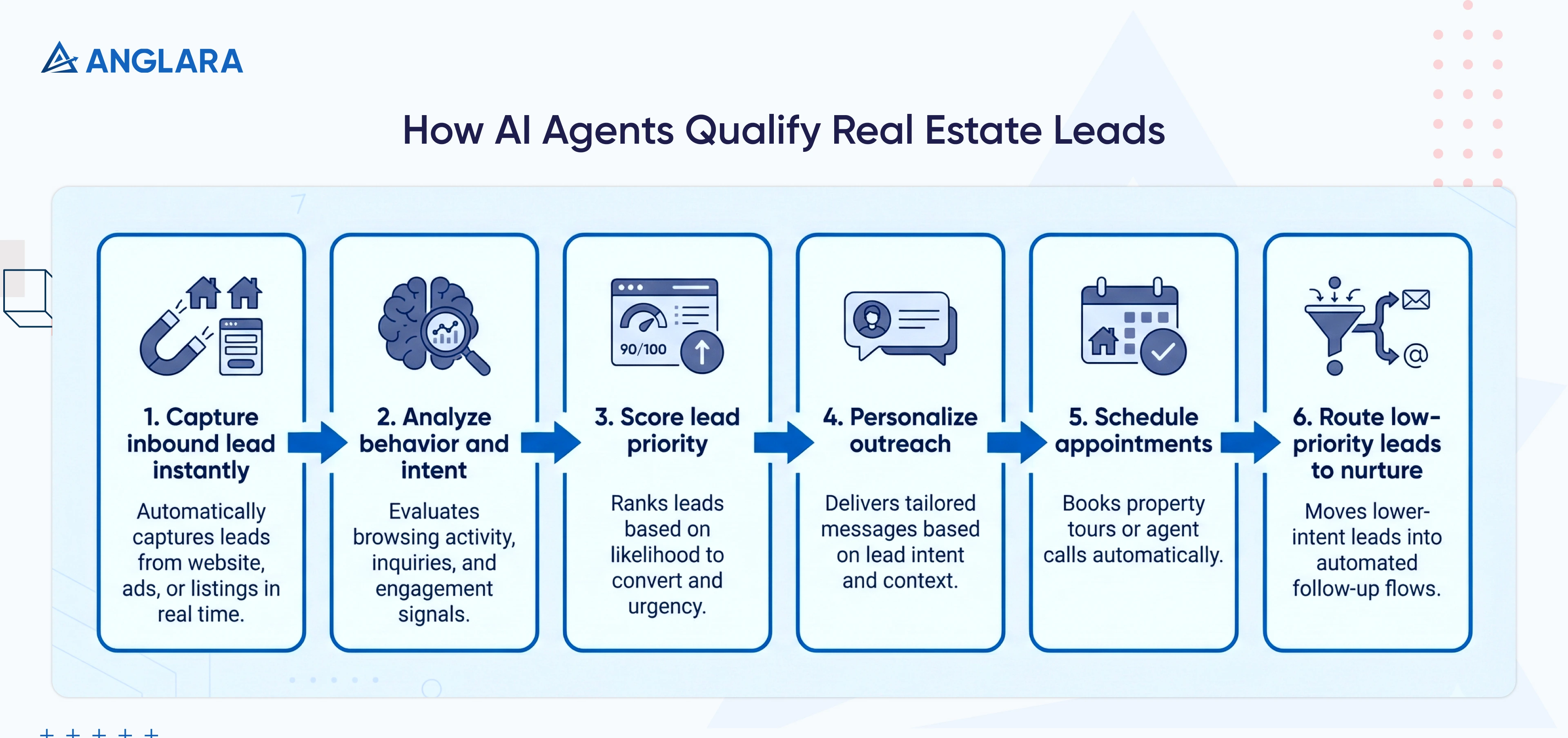 Process flow showing how AI agents qualify and prioritize real estate leads