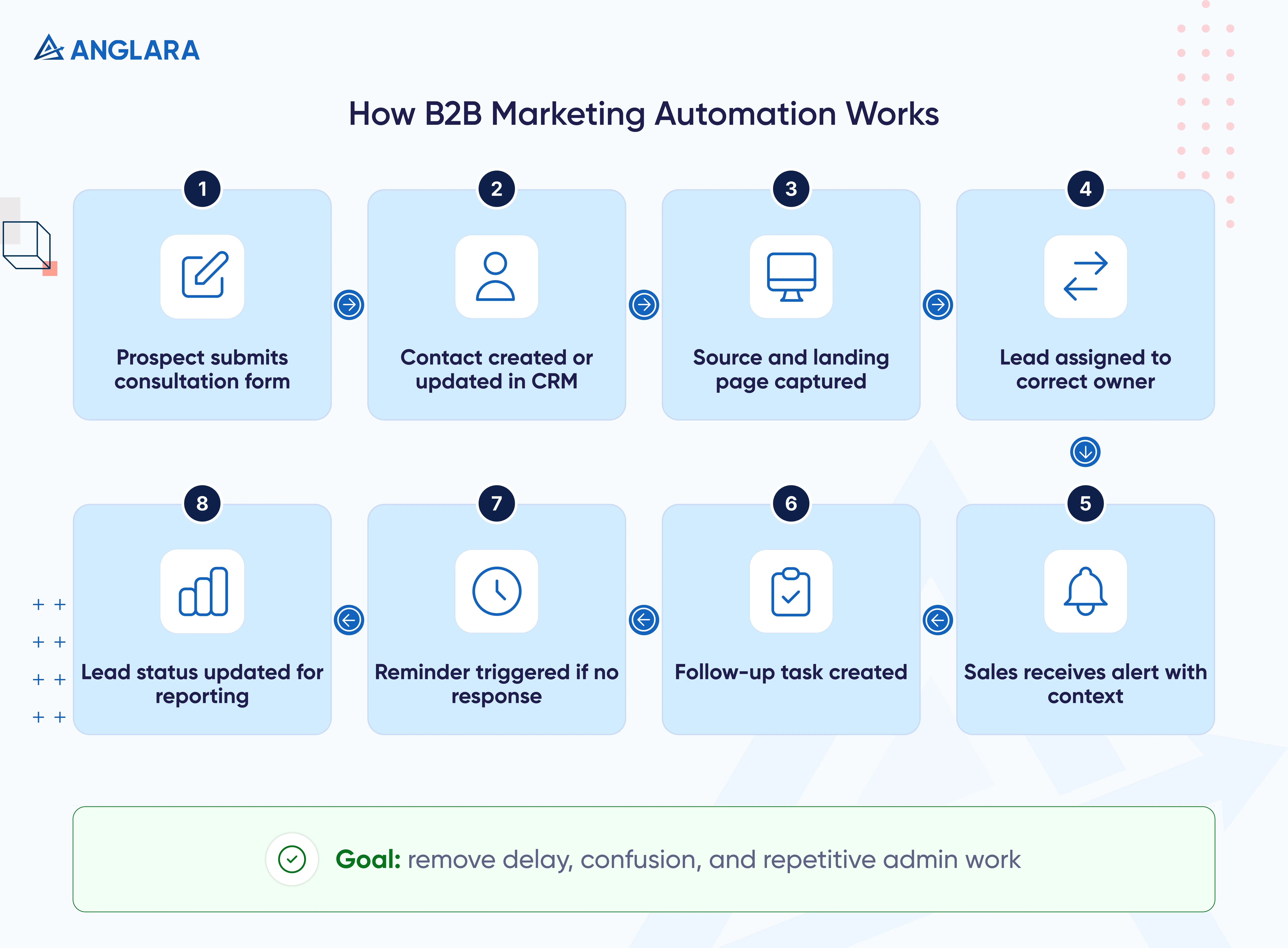 How B2B Marketing Automation Works