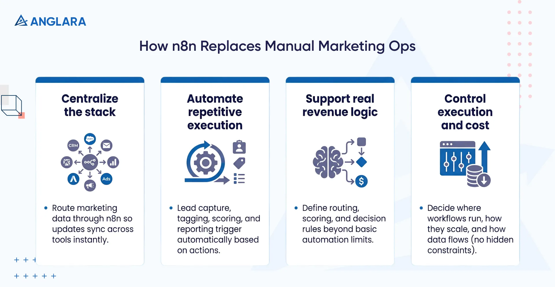 Pillars showing how n8n replaces manual marketing ops: centralized tools, automated execution, custom logic, and full control of data flow and costs.
