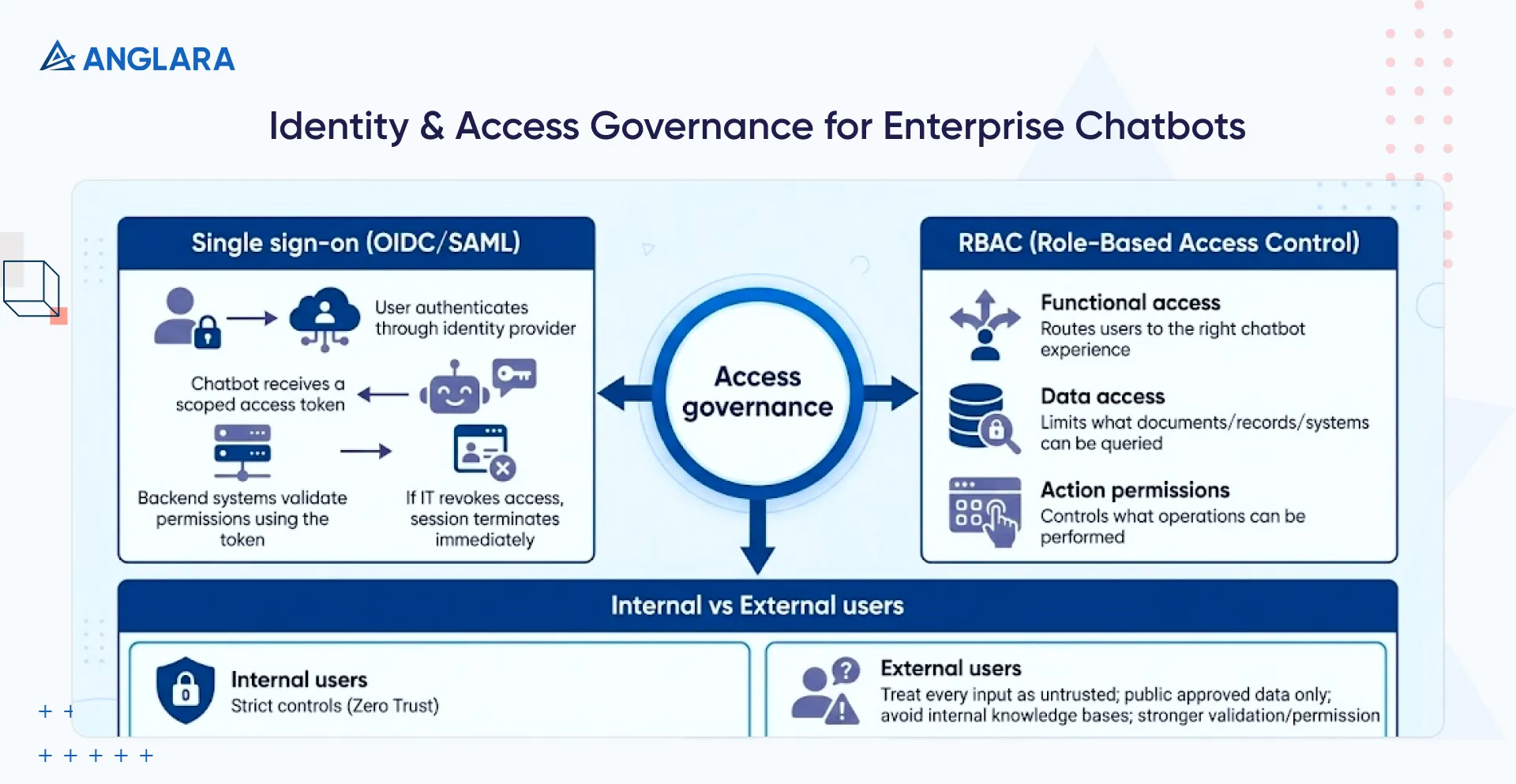 Map of enterprise chatbot access governance: SSO token flow, RBAC layers (functional/data/action), and internal vs external controls.
