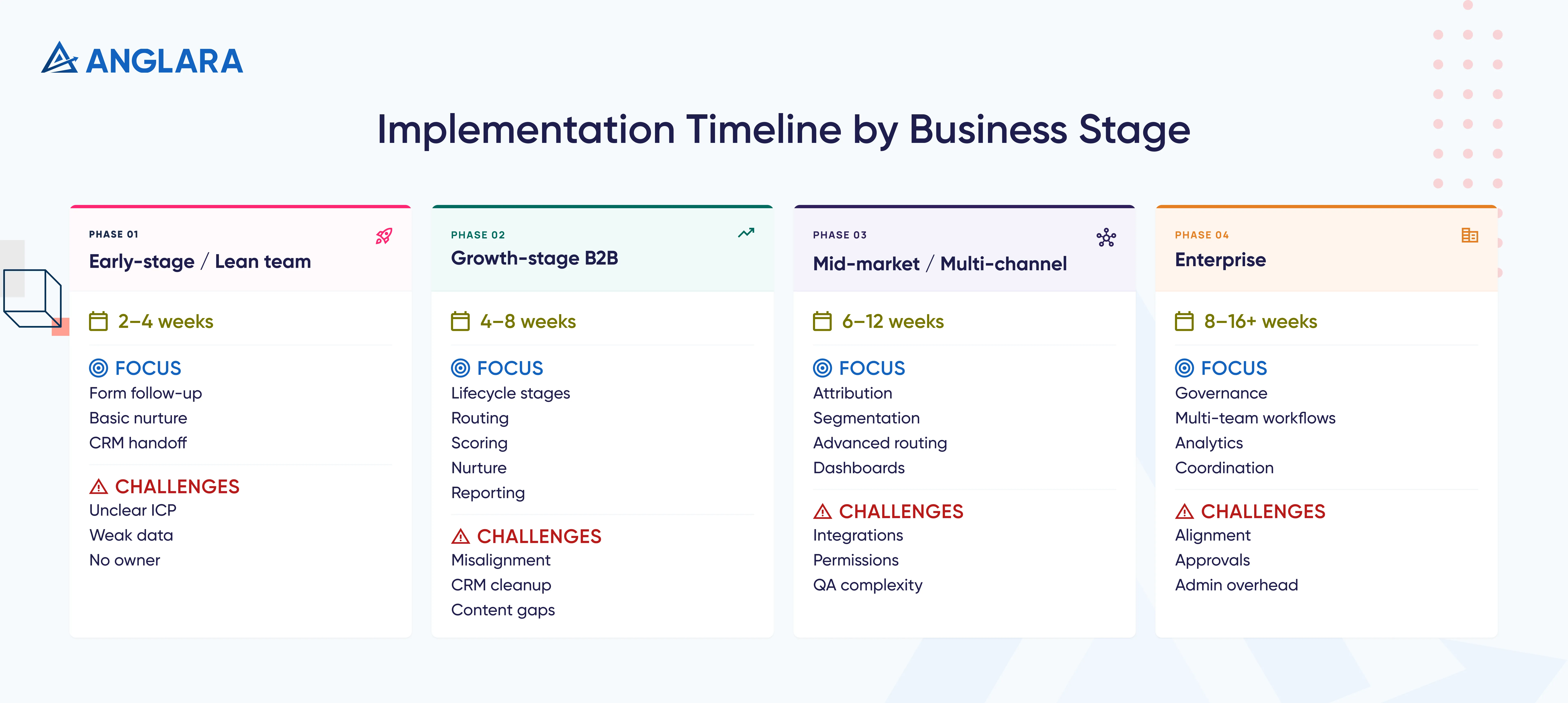 Implementation Timeline by Business Stage