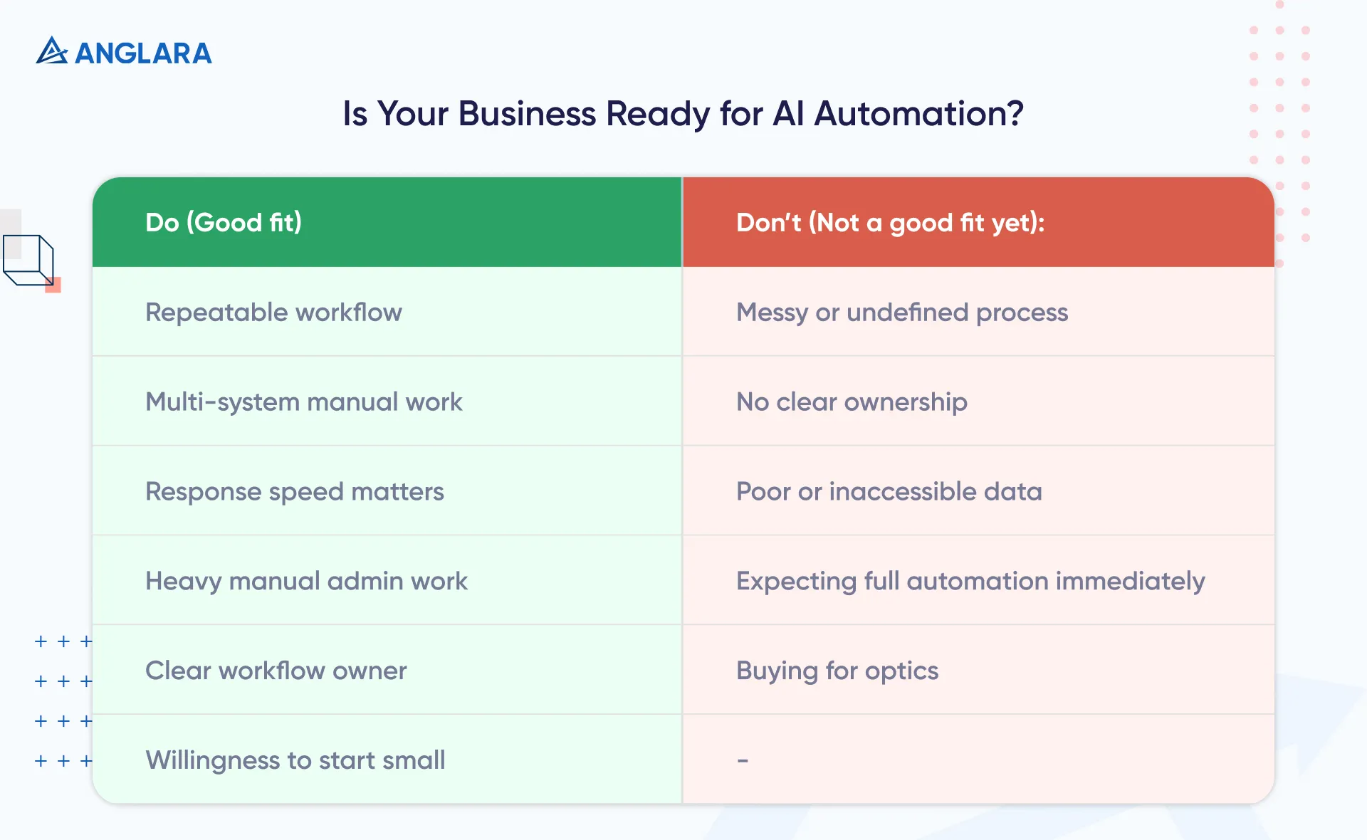 Checklist showing when AI automation services are a good fit versus not suitable