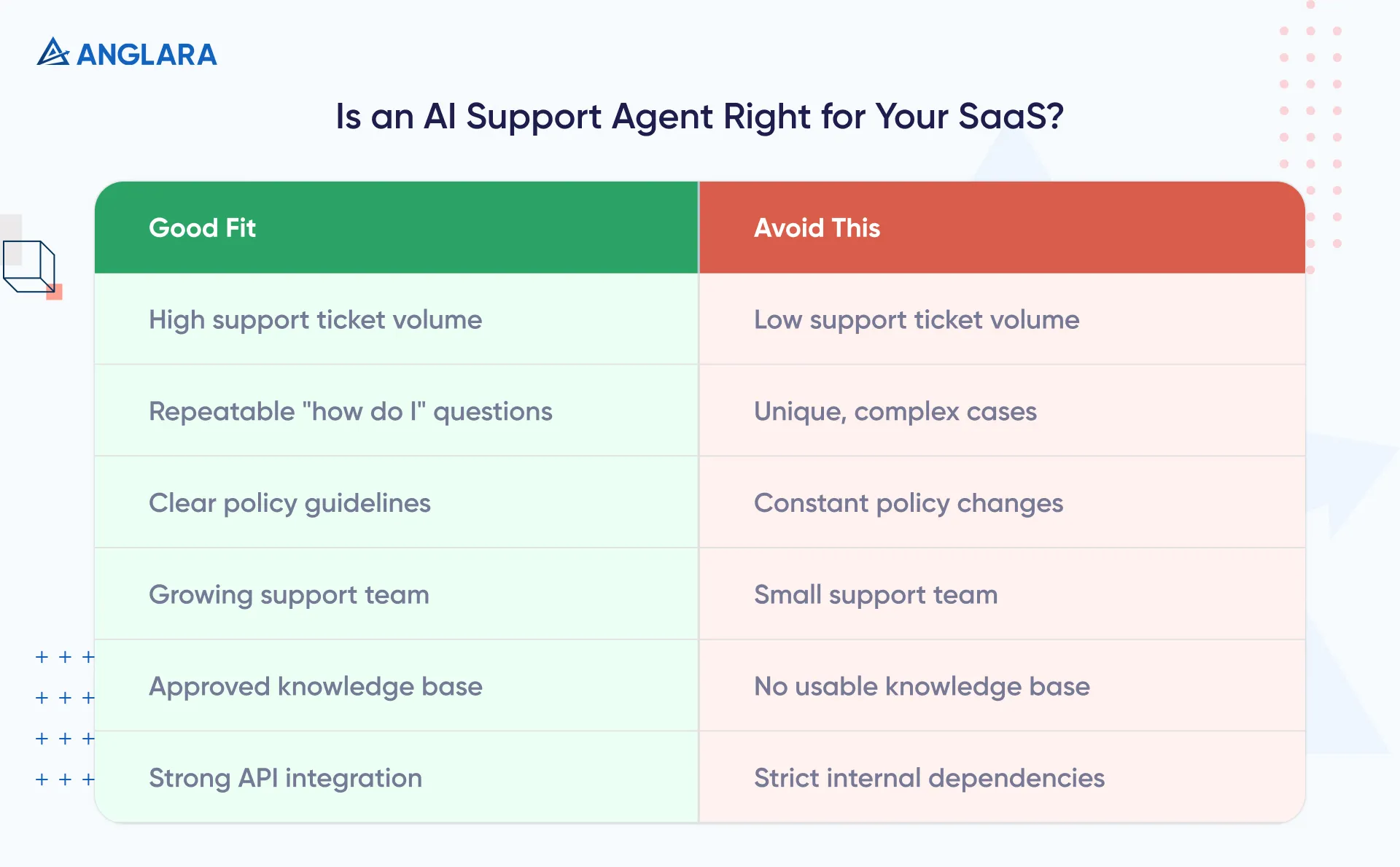 Is an AI support agent right for your
